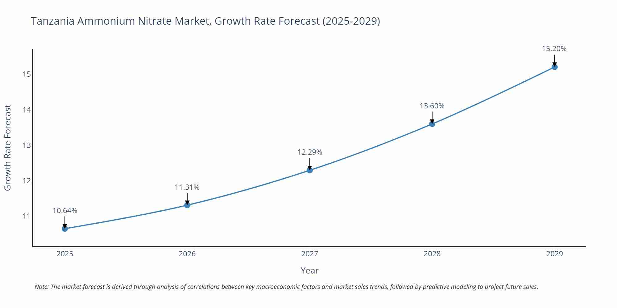 Tanzania Ammonium Nitrate Market Growth Rate