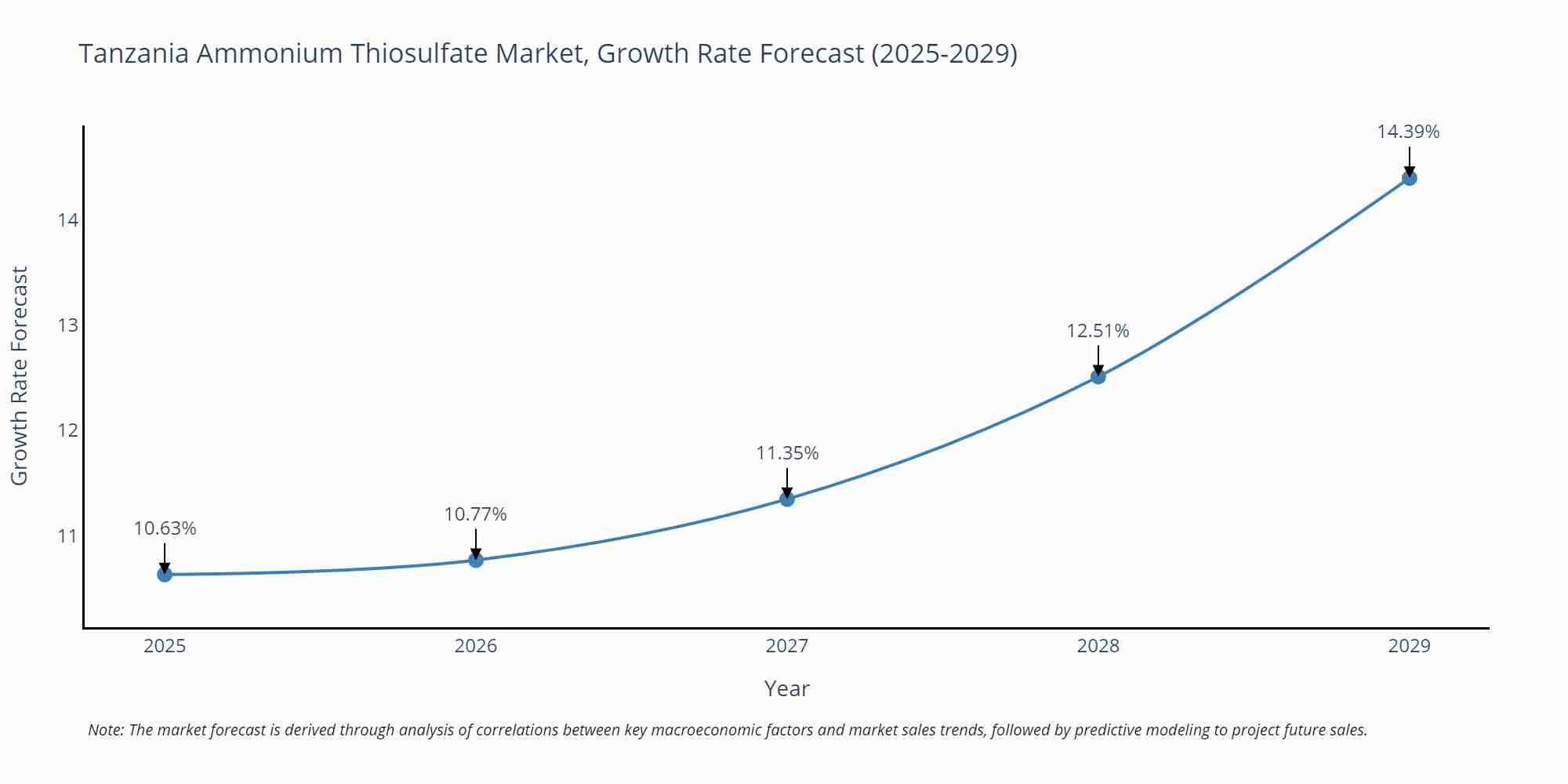 Tanzania Ammonium Thiosulfate Market Growth Rate
