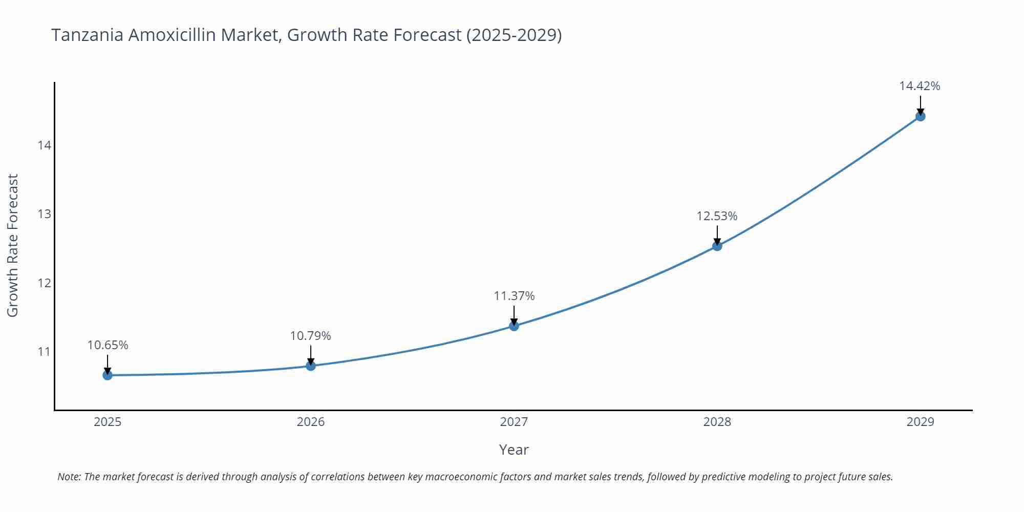 Tanzania Amoxicillin Market Growth Rate