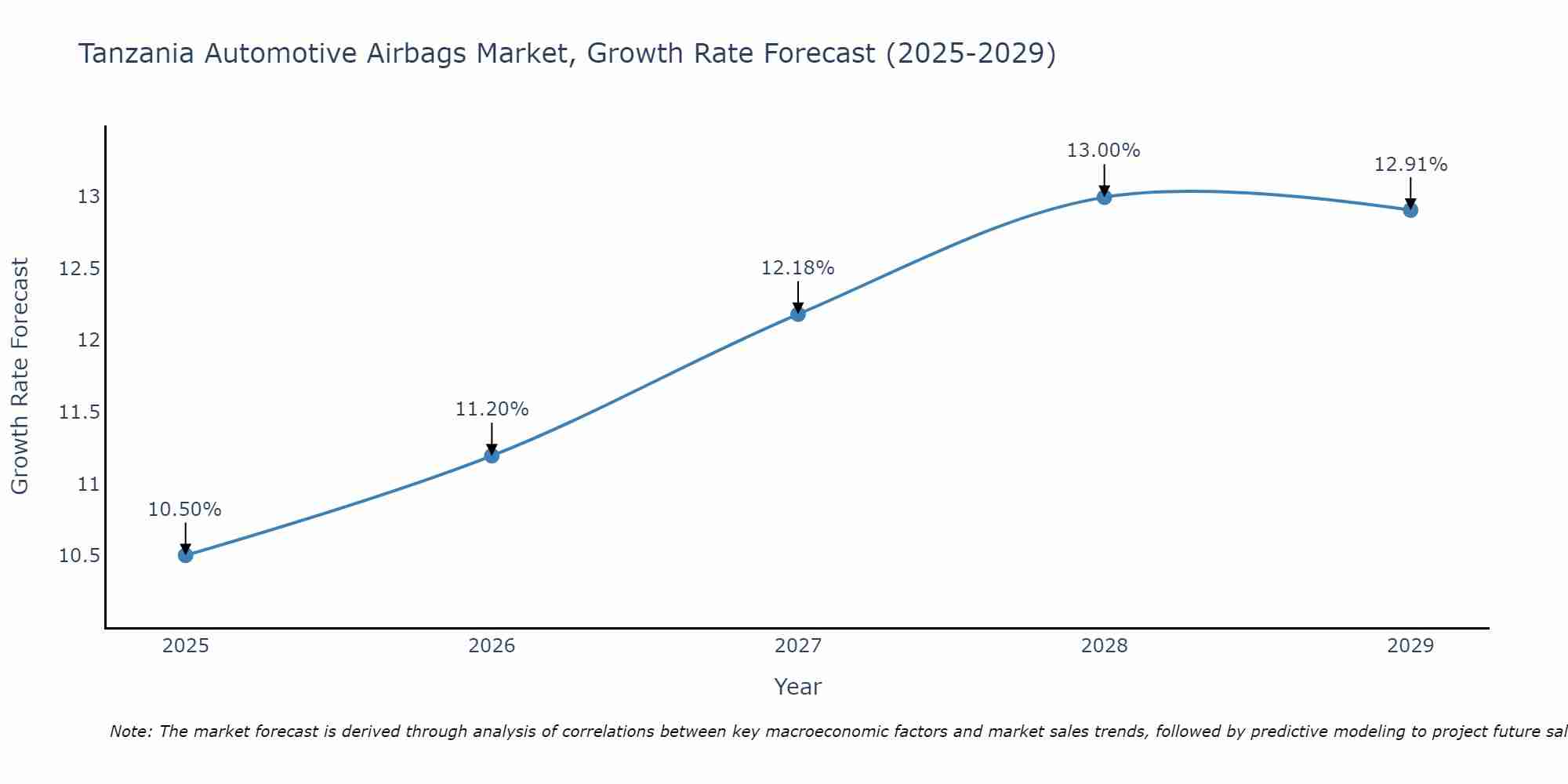 Tanzania Automotive Airbags Market Growth Rate