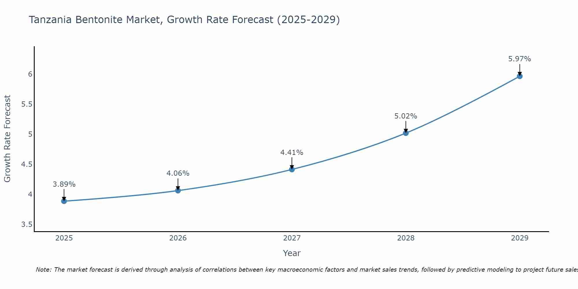 Tanzania Bentonite Market Growth Rate