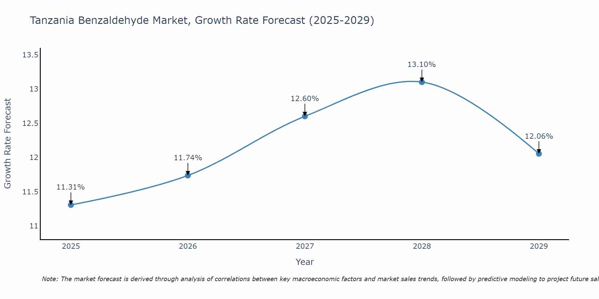 Tanzania Benzaldehyde Market Growth Rate