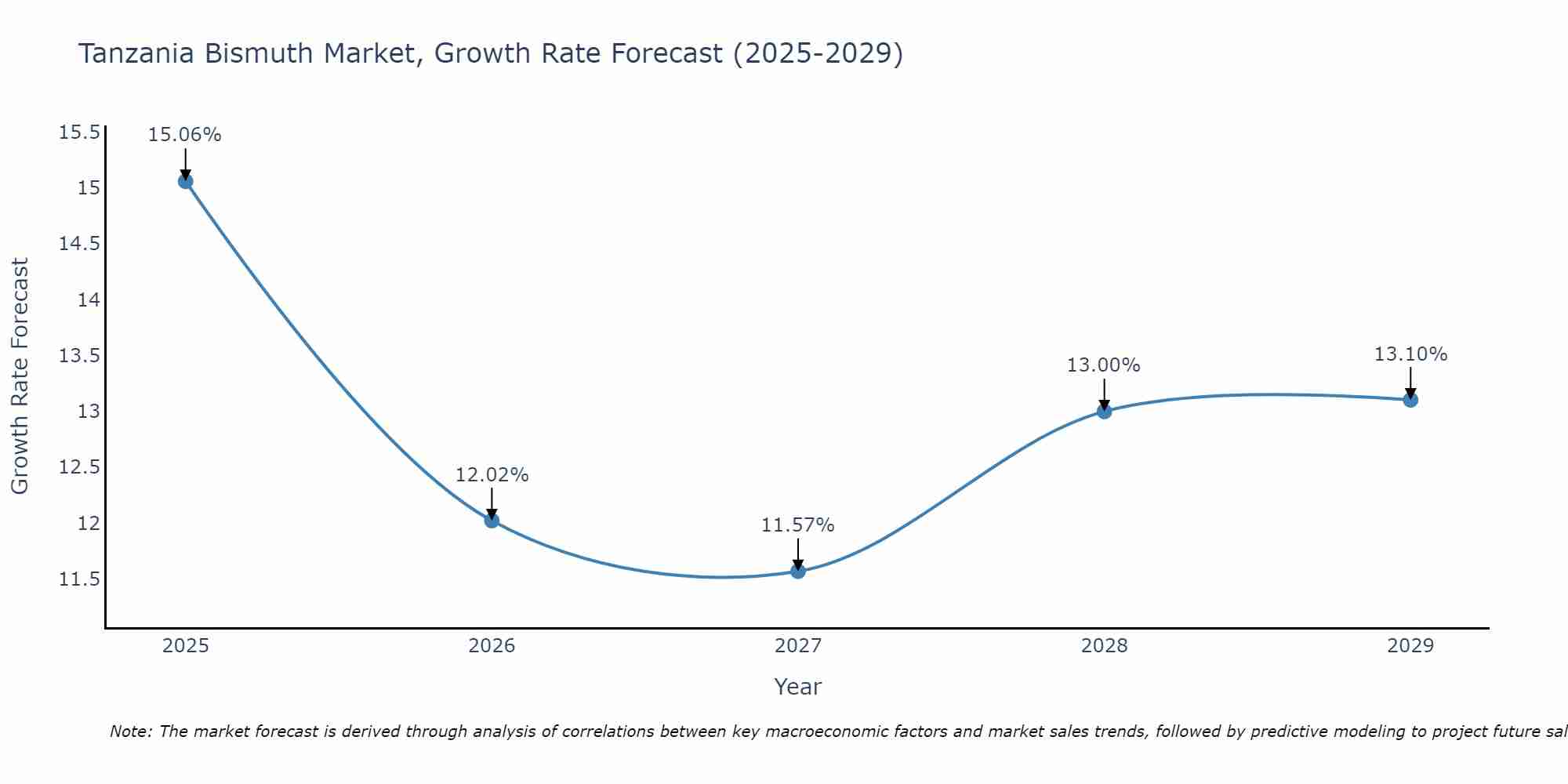 Tanzania Bismuth Market Growth Rate