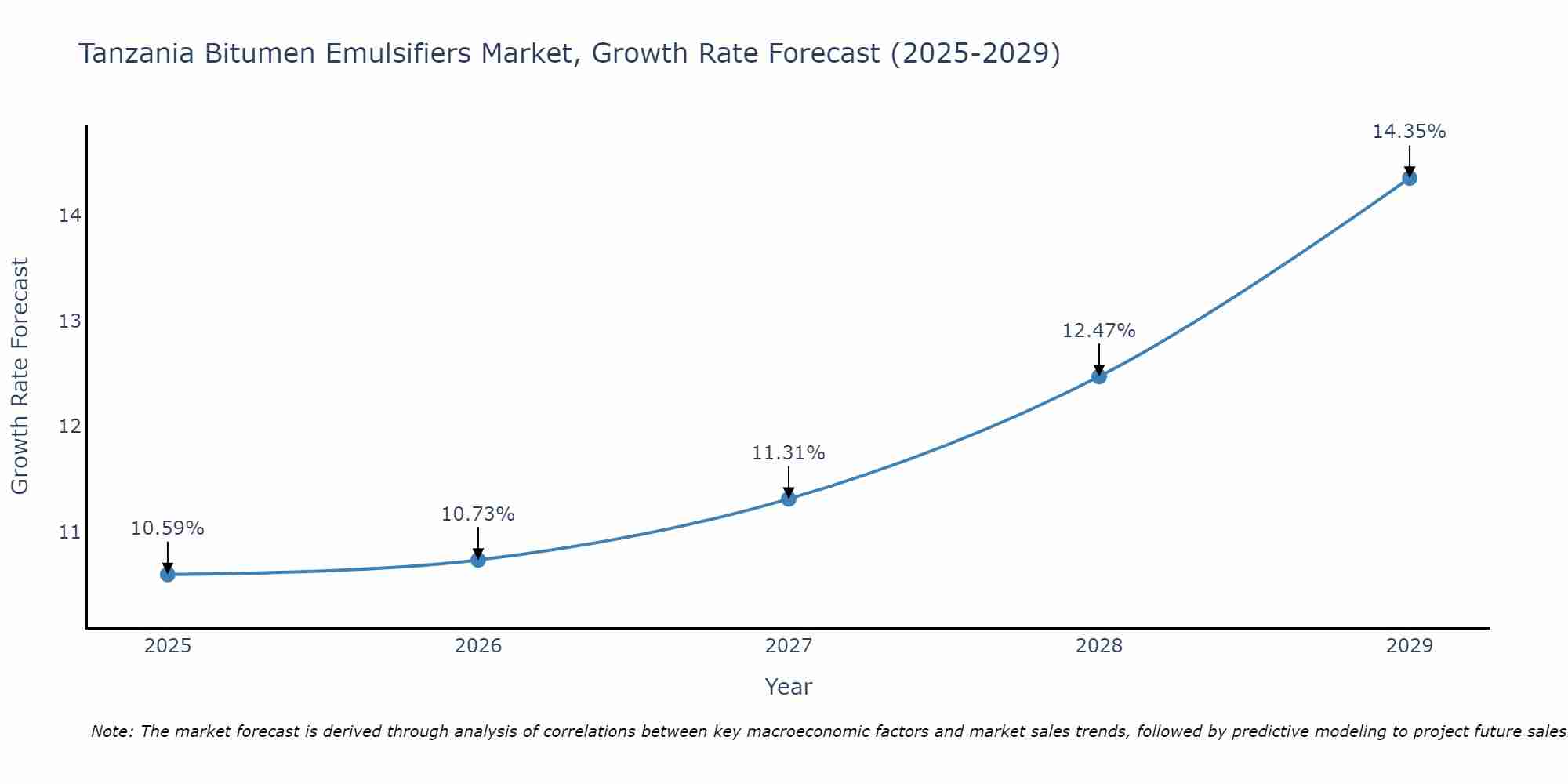 Tanzania Bitumen Emulsifiers Market Size Growth Rate