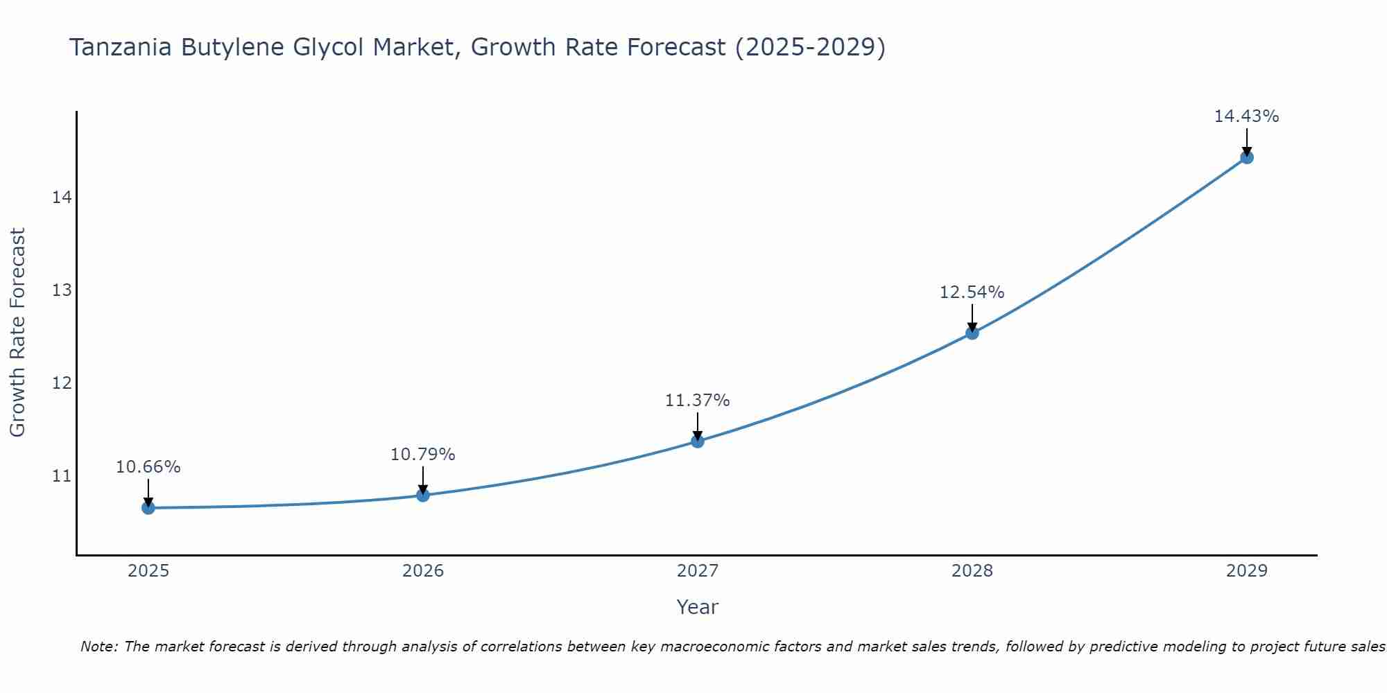 Tanzania Butylene Glycol Market Growth Rate