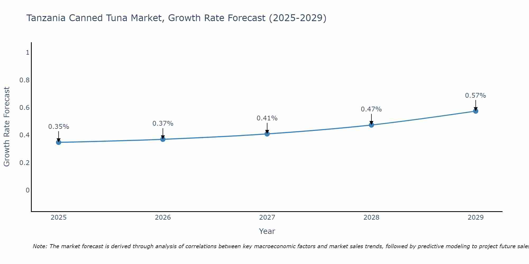 Tanzania Canned Tuna Market Growth Rate