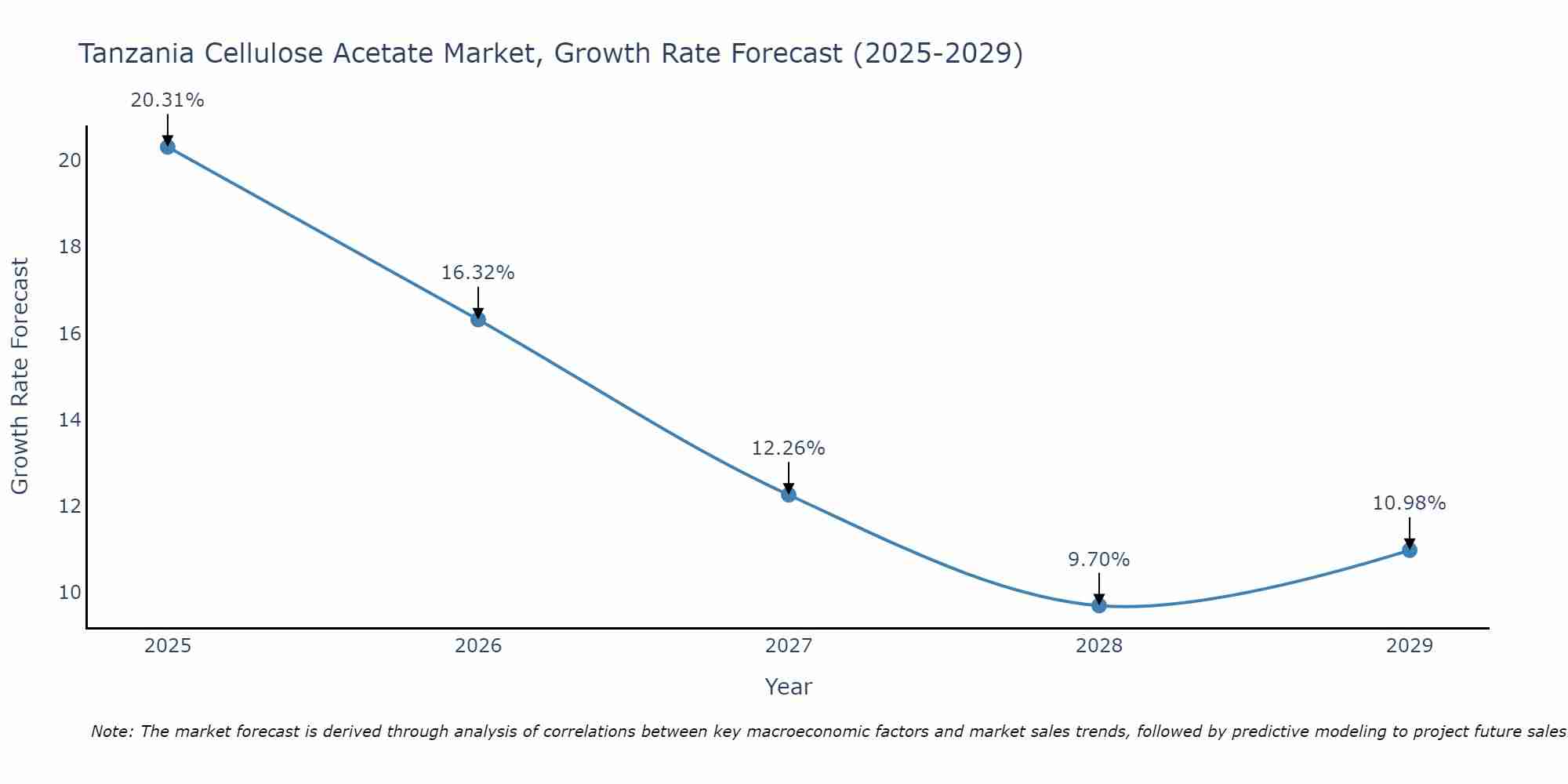 Tanzania Cellulose Acetate Market Growth Rate