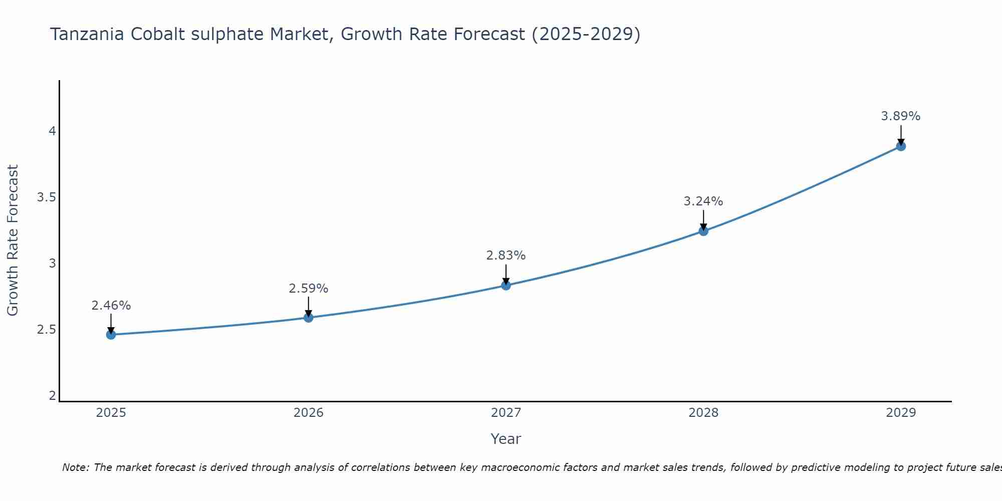 Tanzania Cobalt sulphate Market Growth Rate