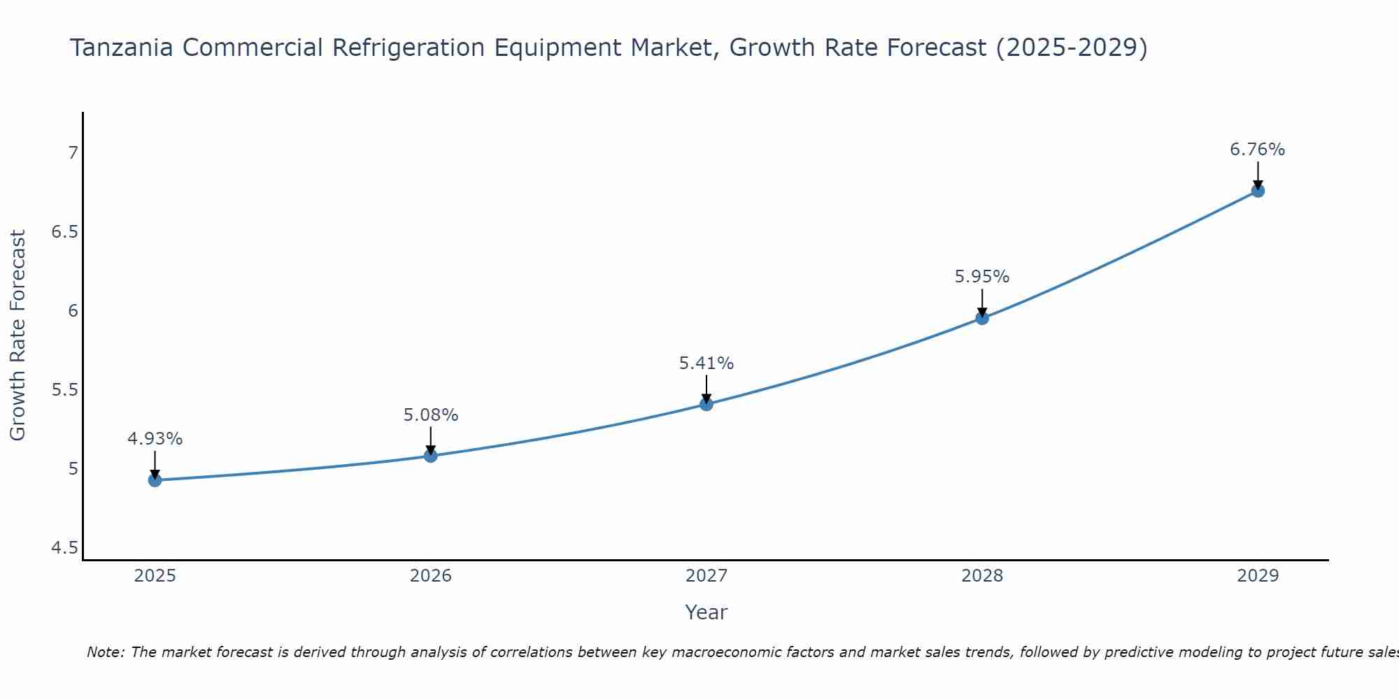 Tanzania Commercial Refrigeration Equipment Market Growth Rate