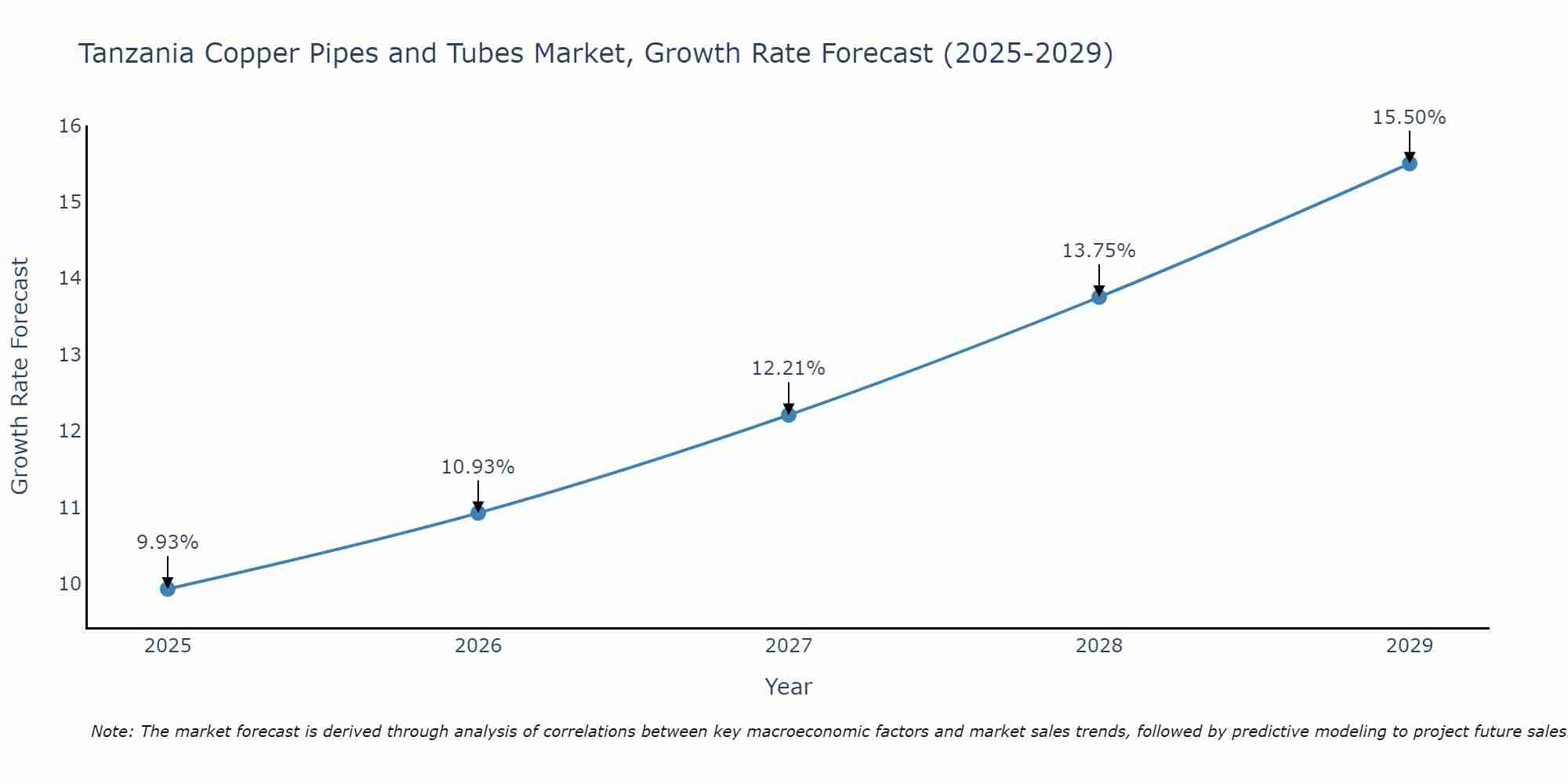 Tanzania Copper Pipes and Tubes Market Growth Rate