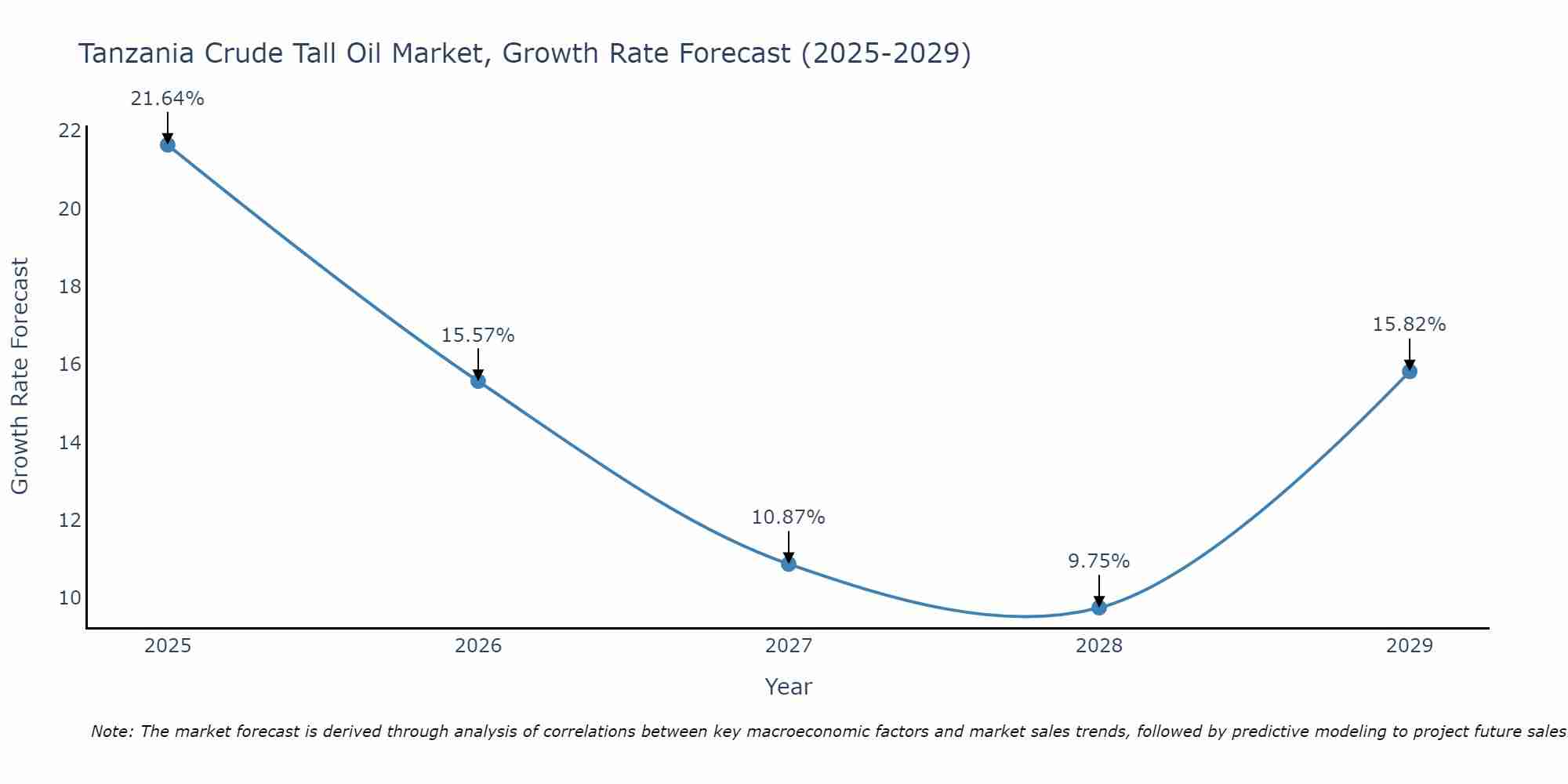 Tanzania Crude Tall Oil Market Growth Rate