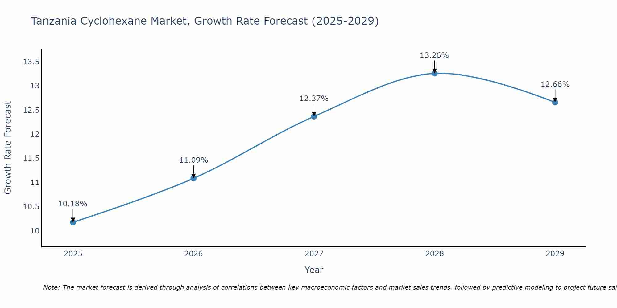 Tanzania Cyclohexane Market Growth Rate