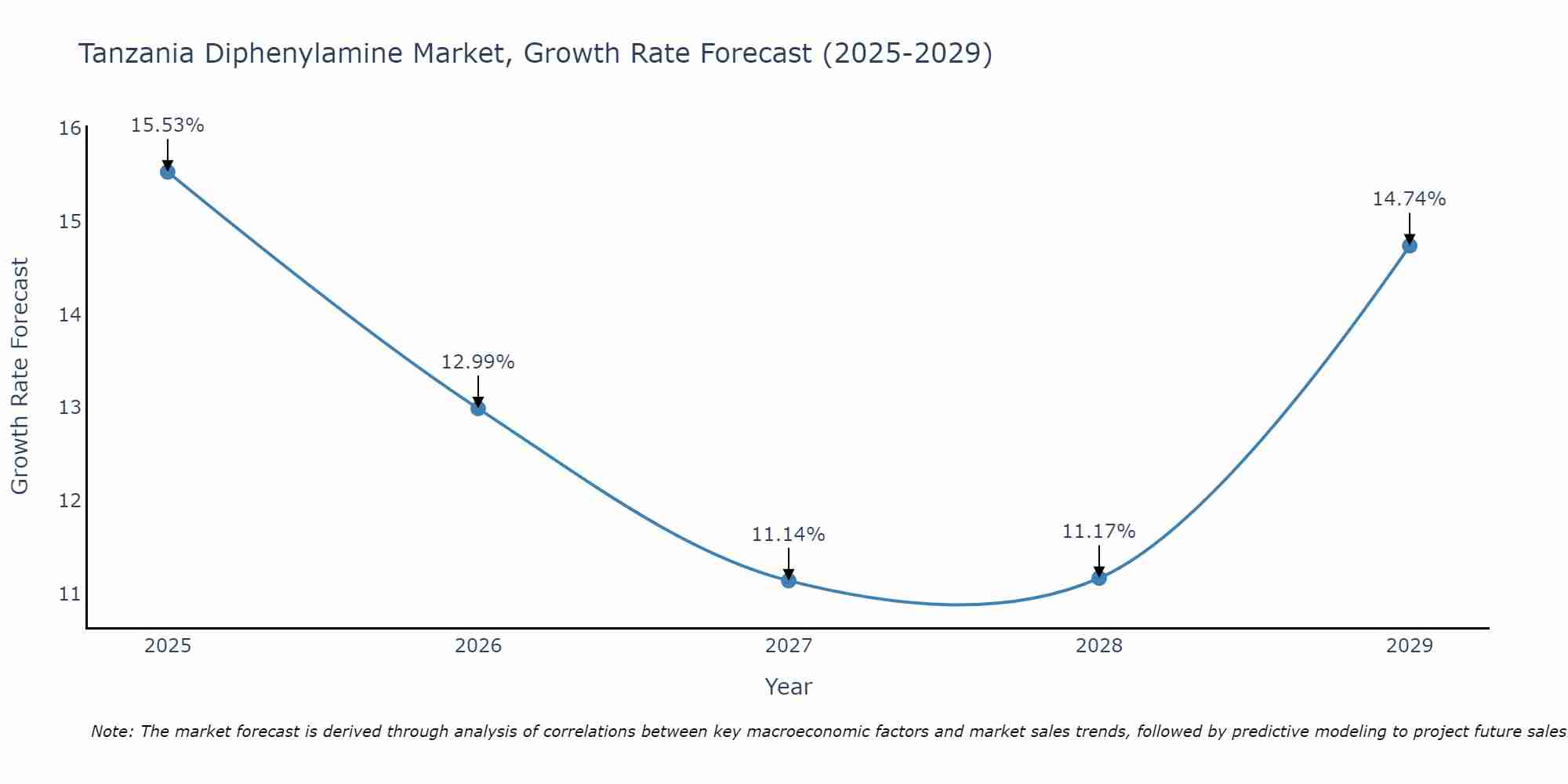 Tanzania Diphenylamine Market Growth Rate