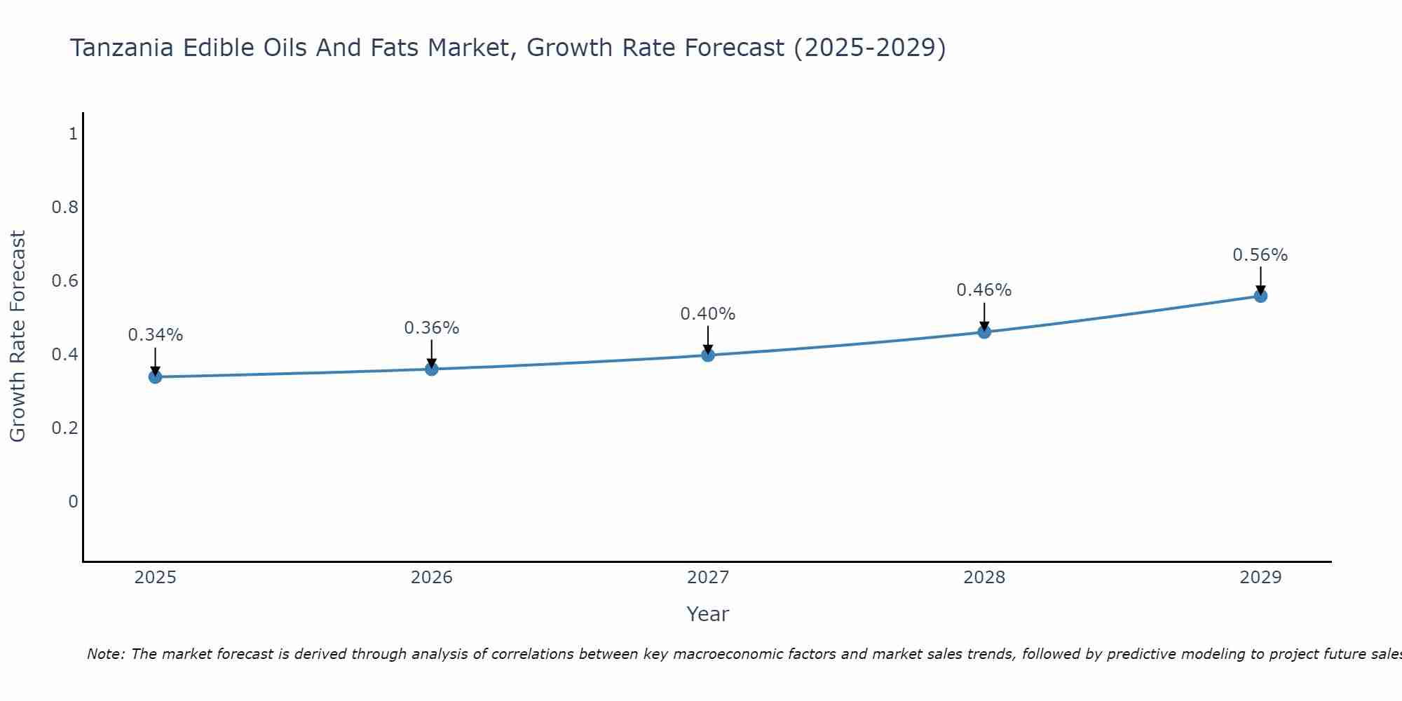 Tanzania Edible Oils And Fats Market Growth Rate