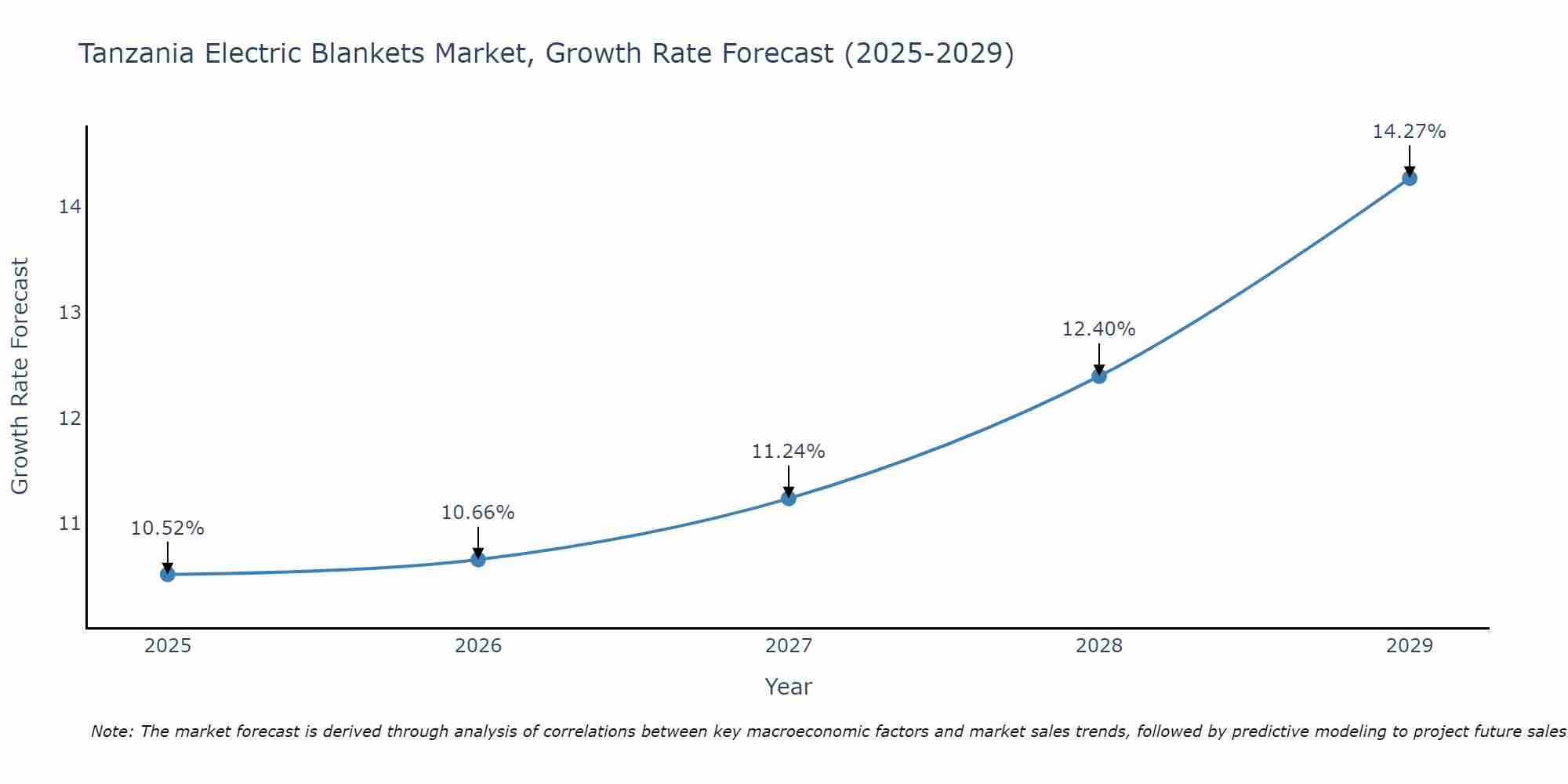 Tanzania Electric Blankets Market Growth Rate