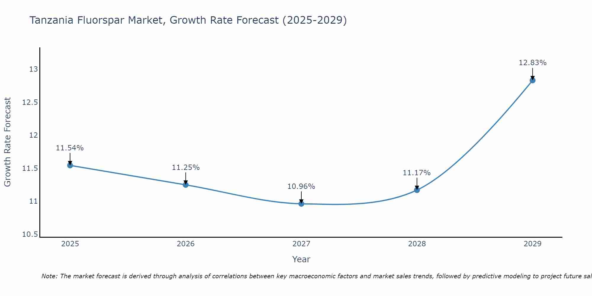 Tanzania Fluorspar Market Growth Rate