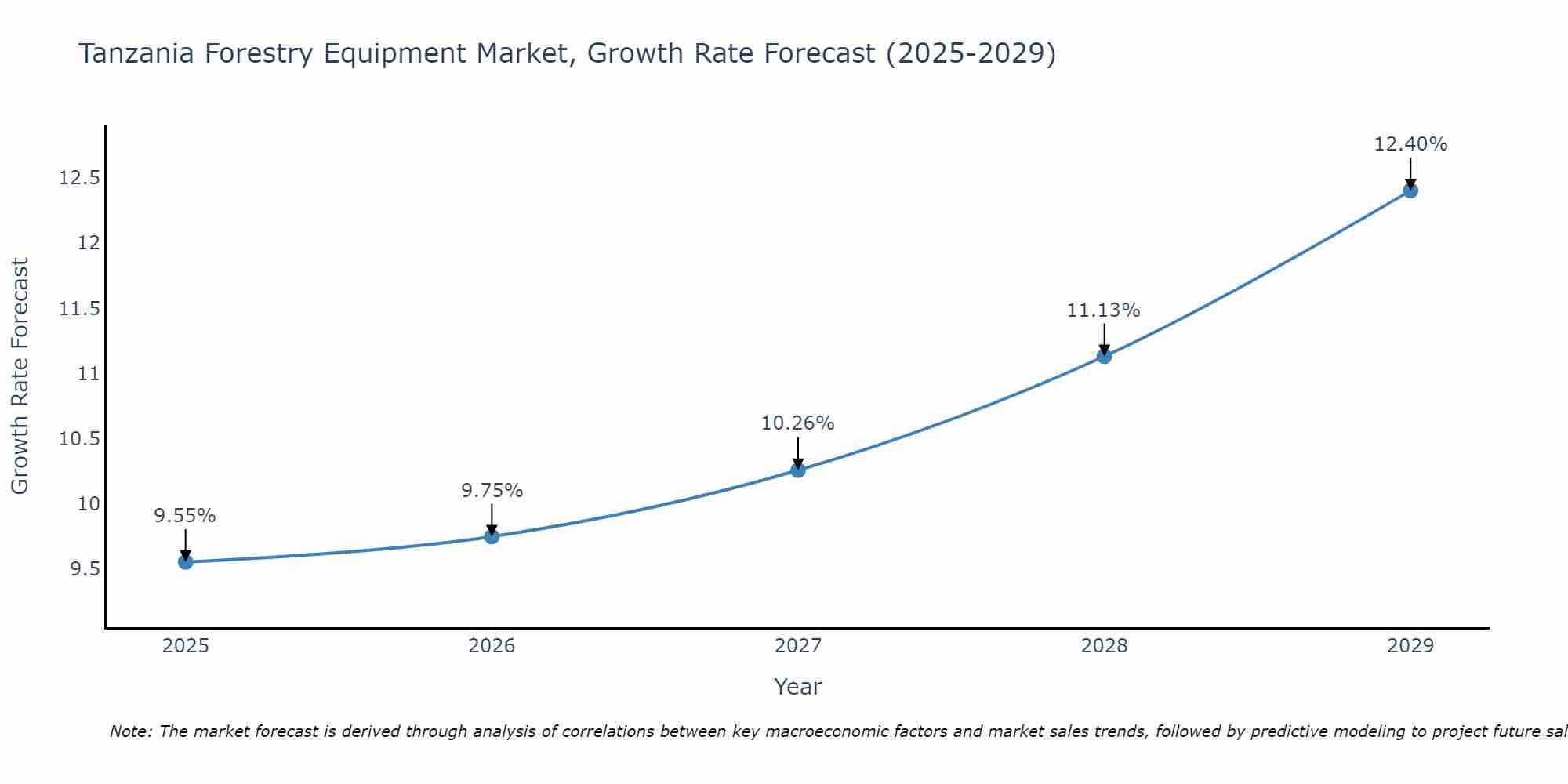 Tanzania Forestry Equipment Market Growth Rate