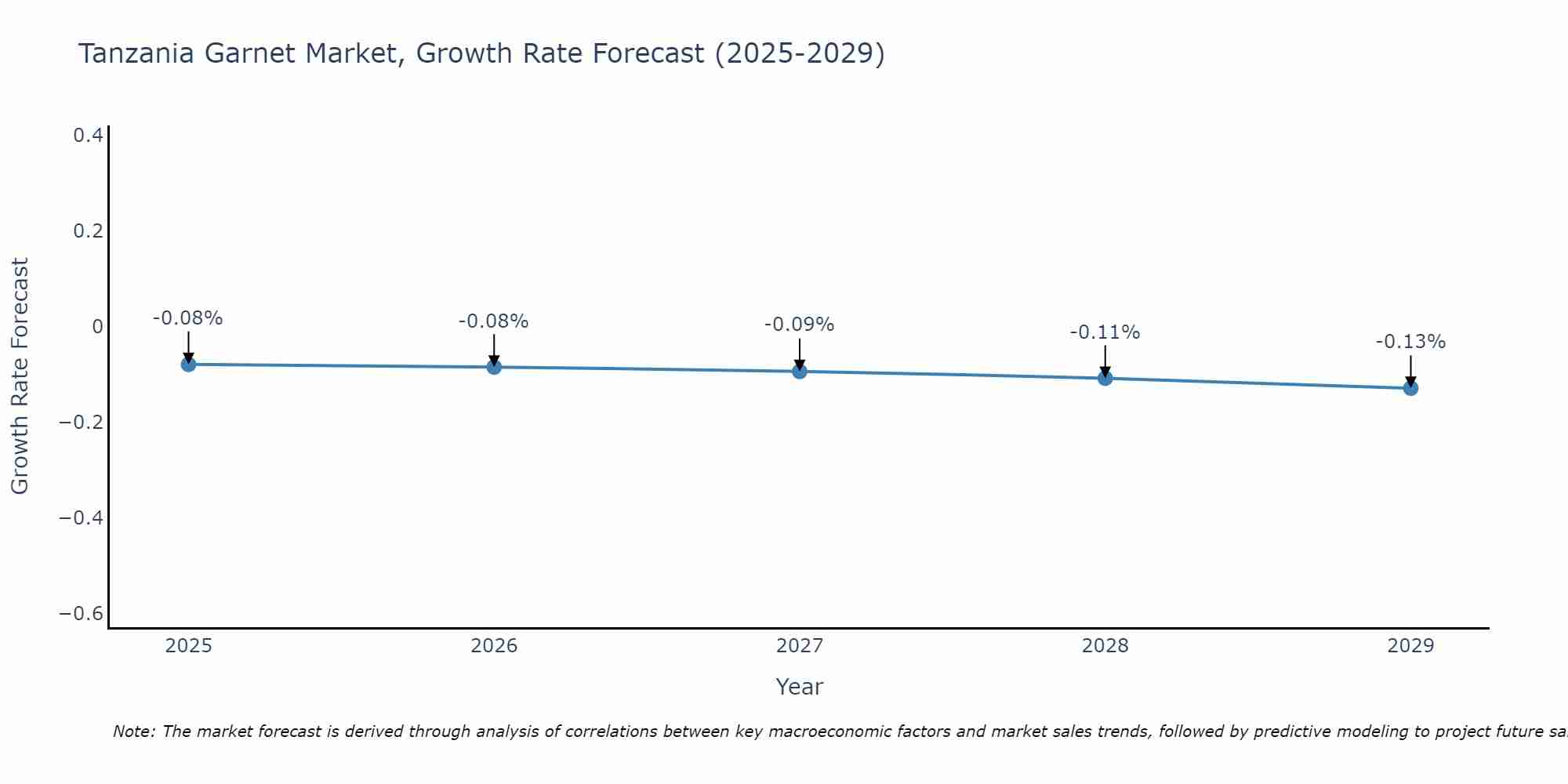 Tanzania Garnet Market Growth Rate