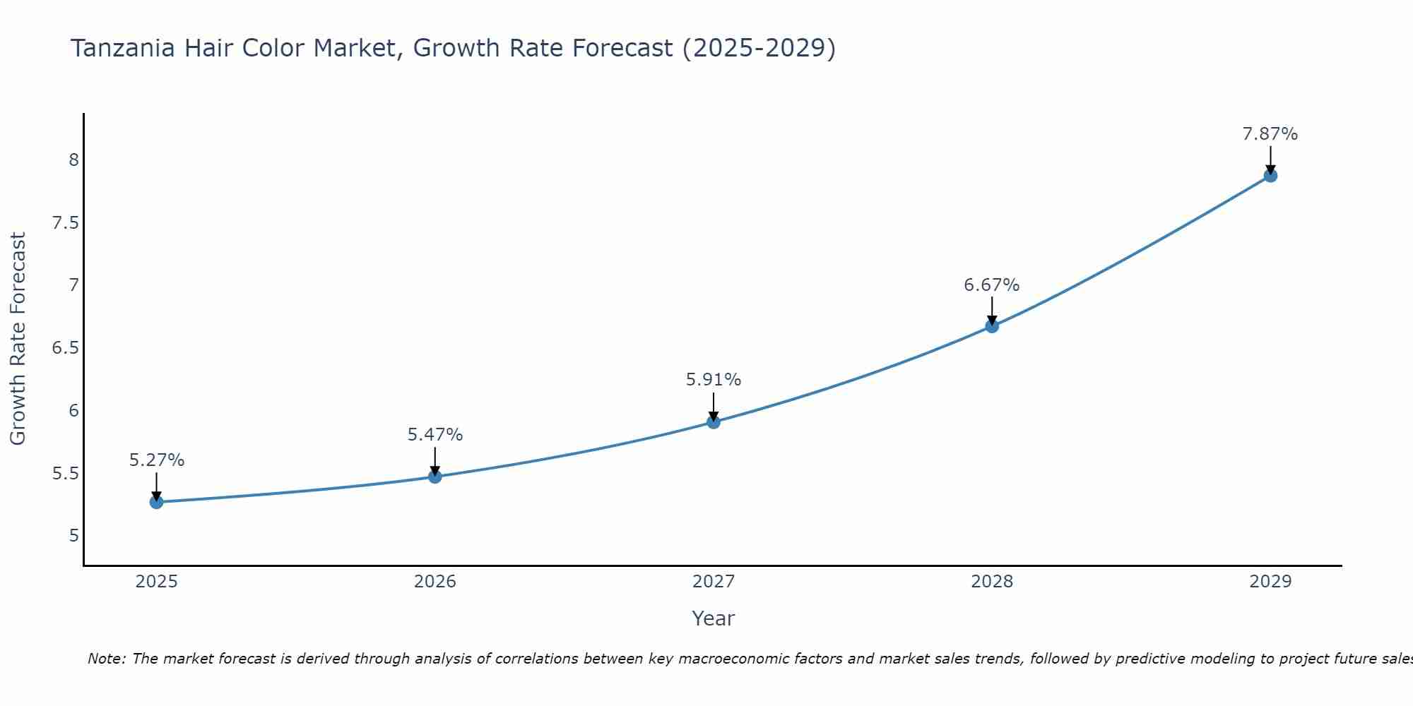 Tanzania Hair Color Market Size Growth Rate