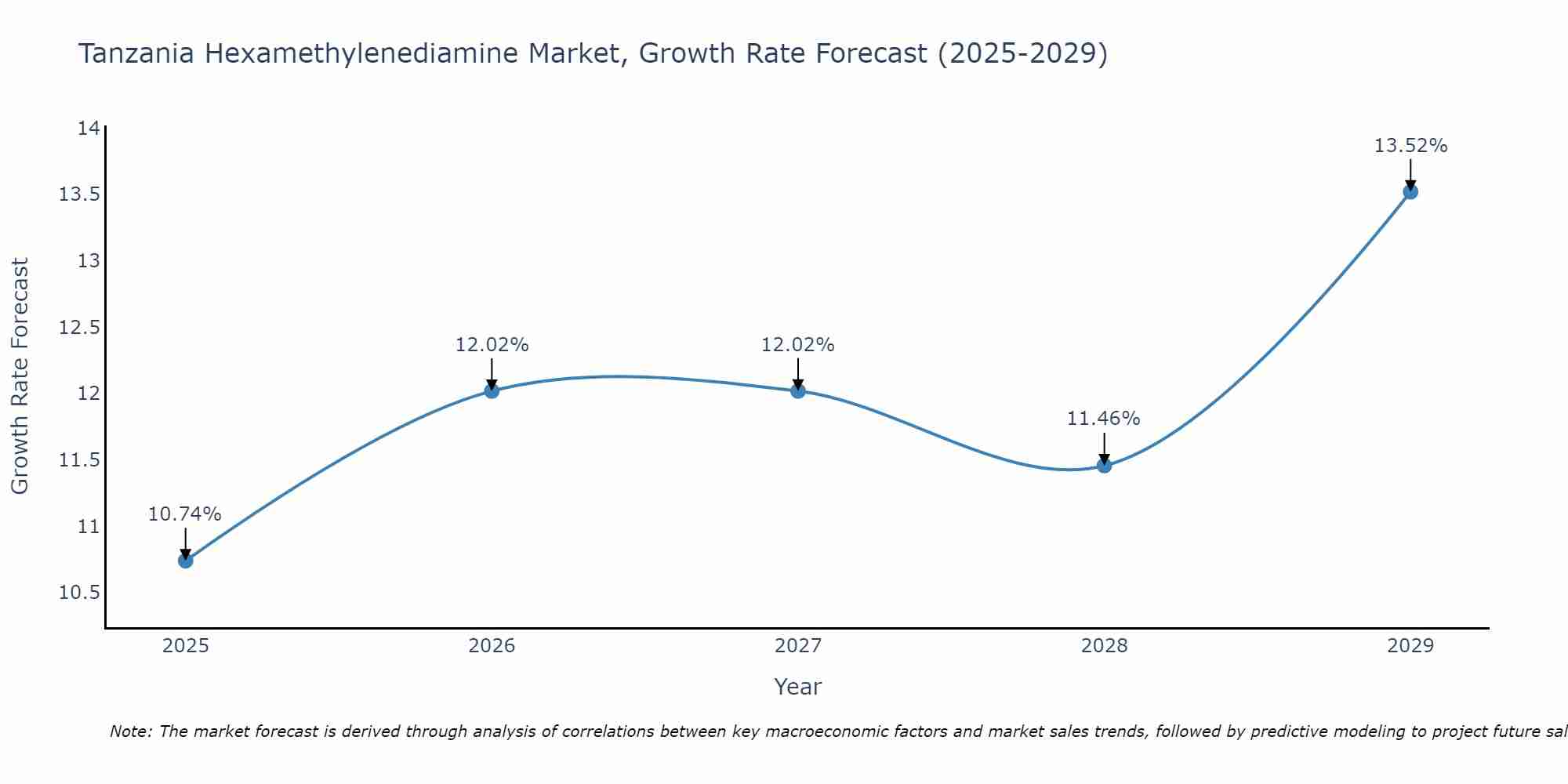 Tanzania Hexamethylenediamine Market Growth Rate