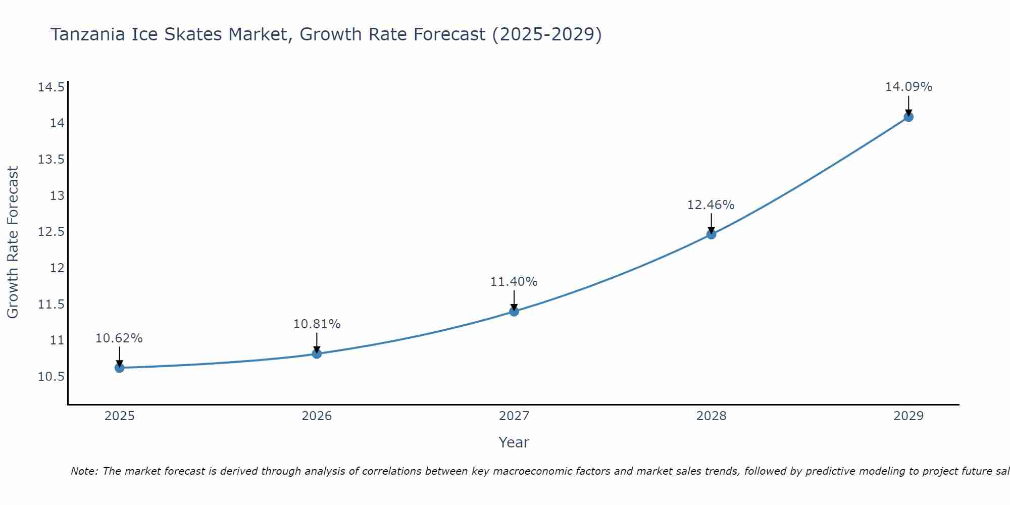Tanzania Ice Skates Market Growth Rate