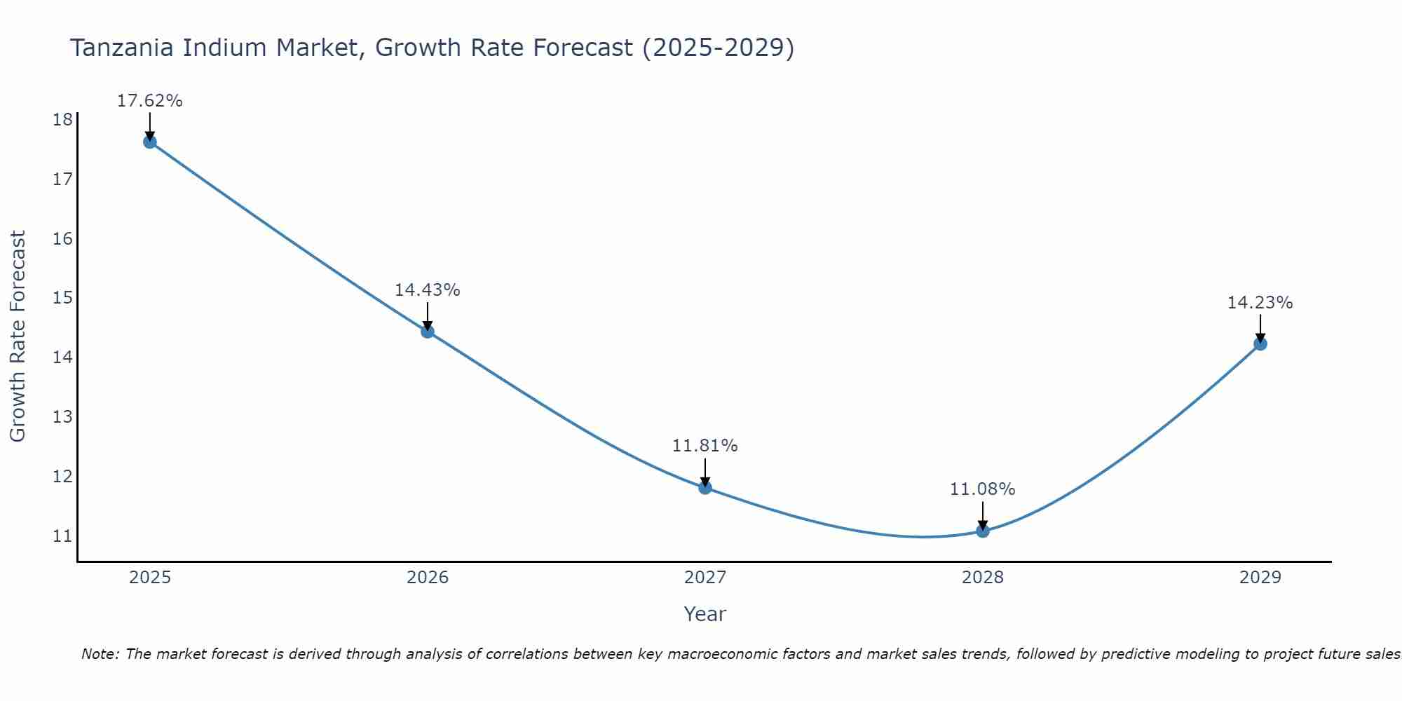 Tanzania Indium Market Growth Rate