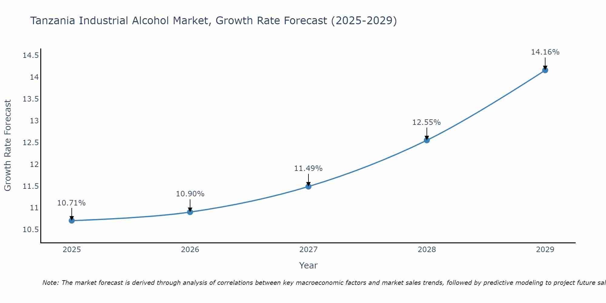 Tanzania Industrial Alcohol Market Growth Rate
