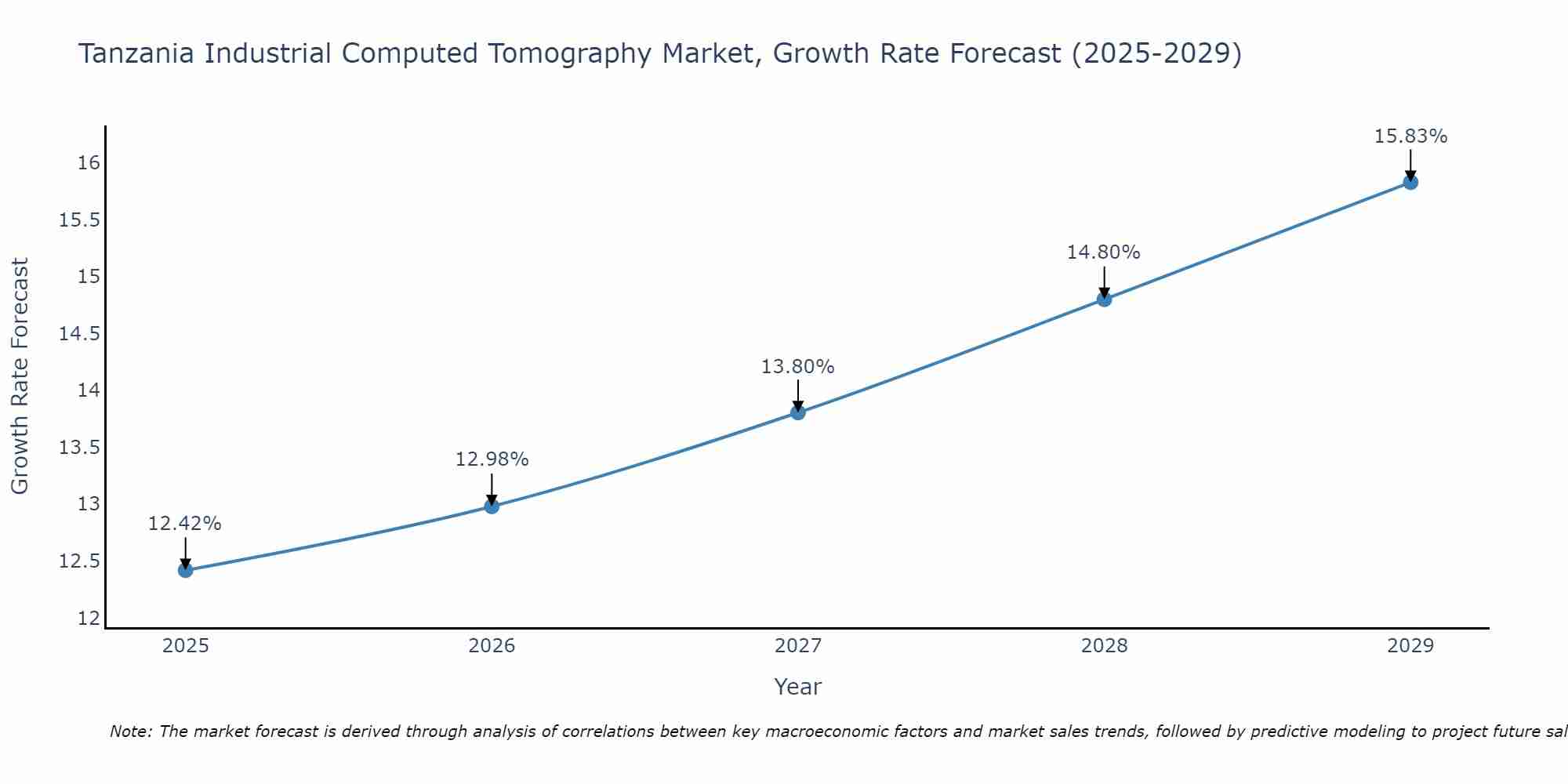 Tanzania Industrial Computed Tomography Market Growth Rate