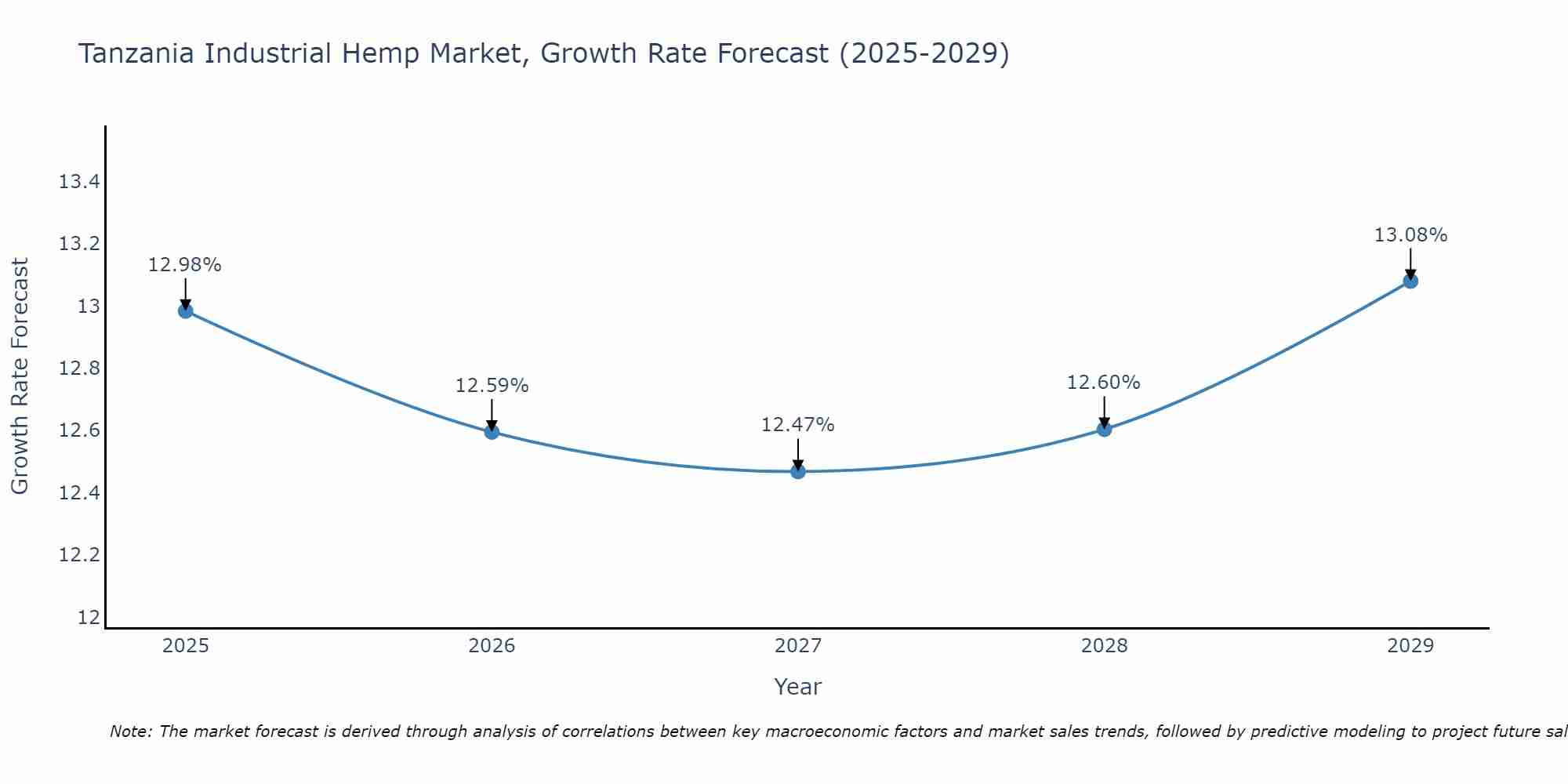 Tanzania Industrial Hemp Market Growth Rate