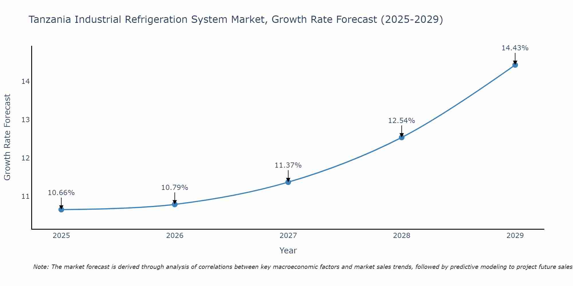 Tanzania Industrial Refrigeration System Market Size Growth Rate