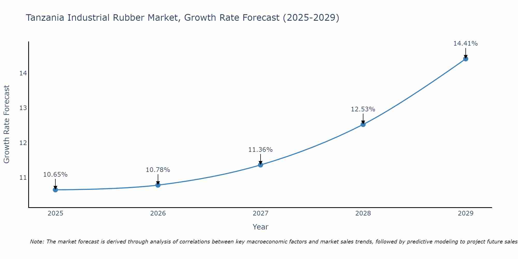 Tanzania Industrial Rubber Market Growth Rate