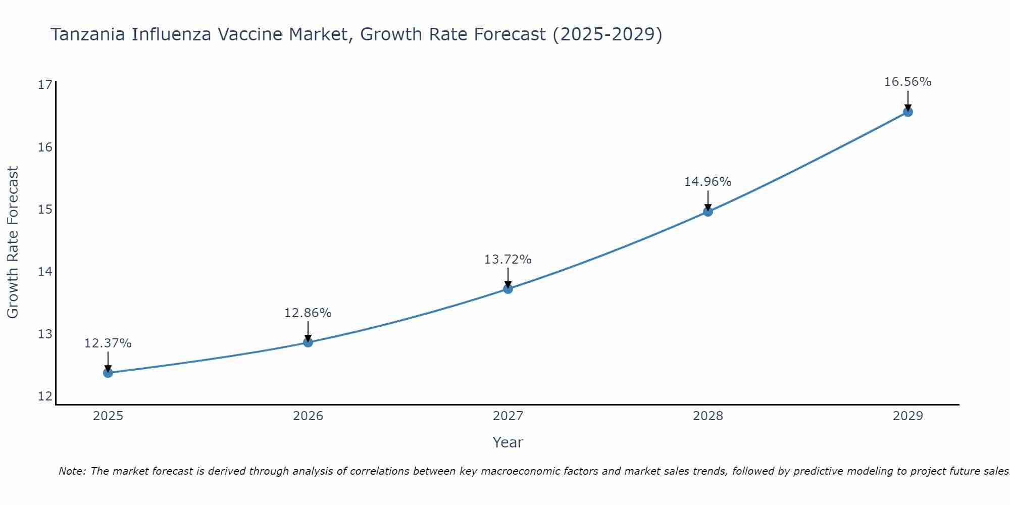 Tanzania Influenza Vaccine Market Size Growth Rate
