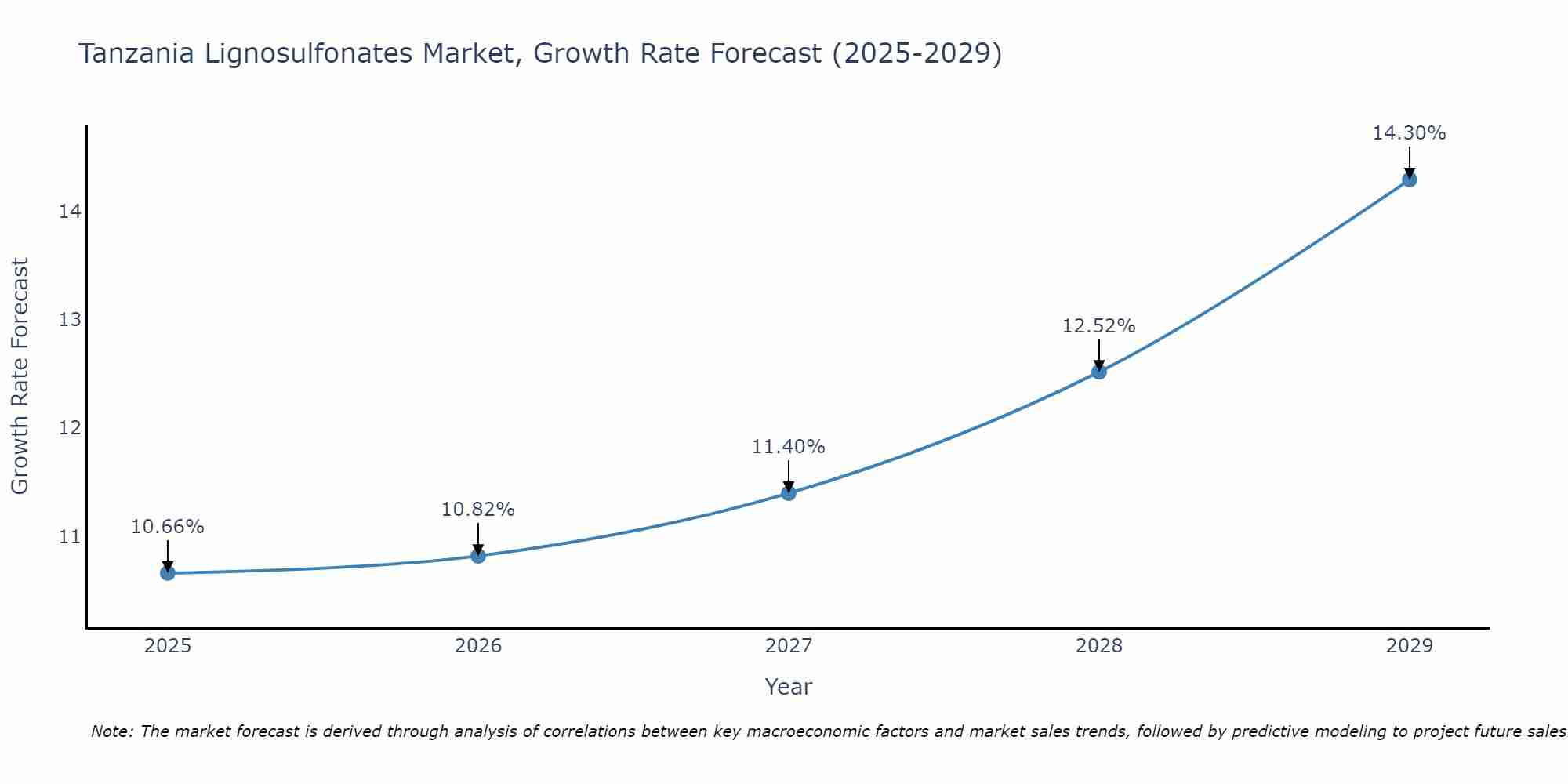 Tanzania Lignosulfonates Market Size Growth Rate