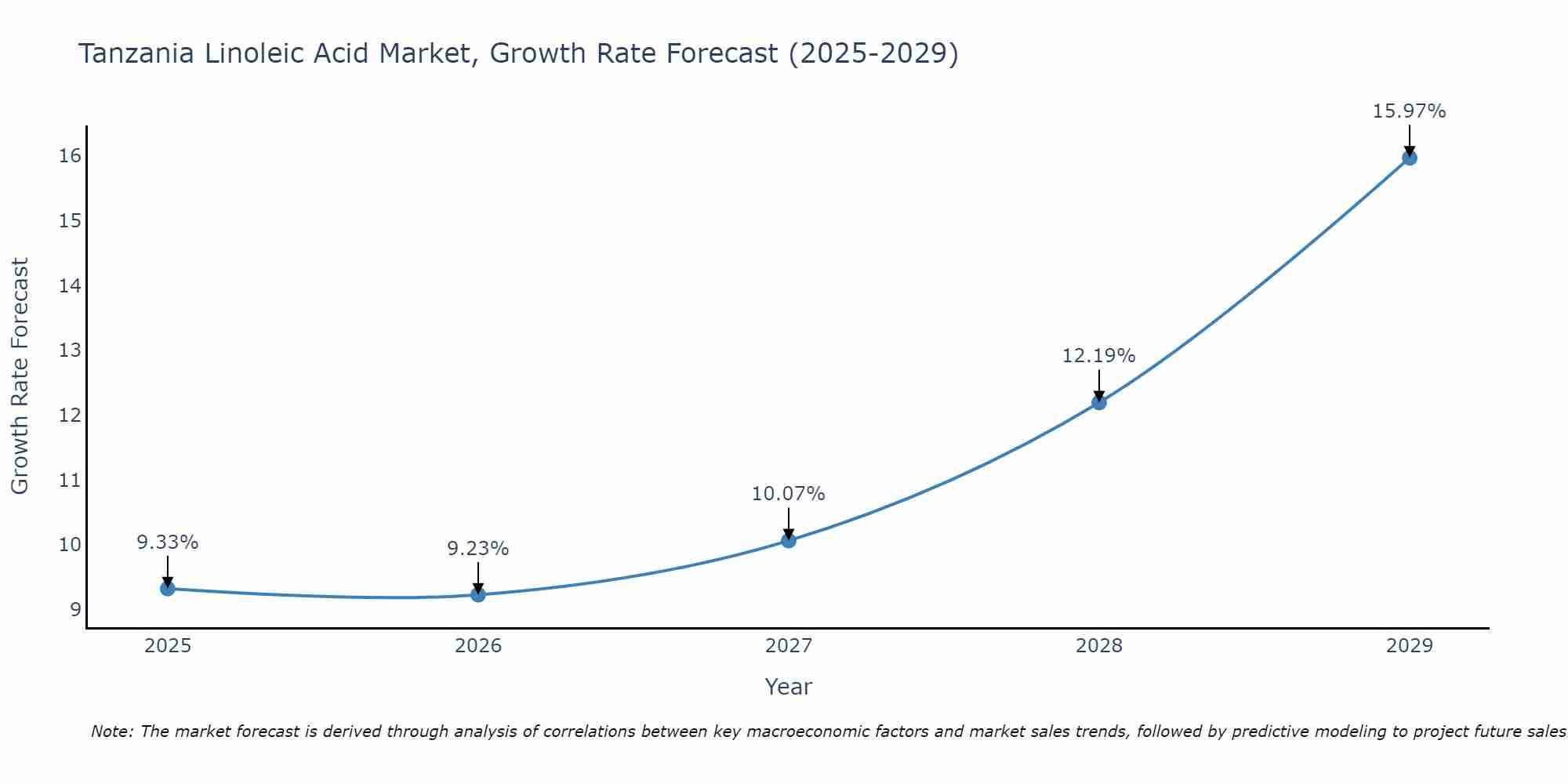 Tanzania Linoleic Acid Market Growth Rate