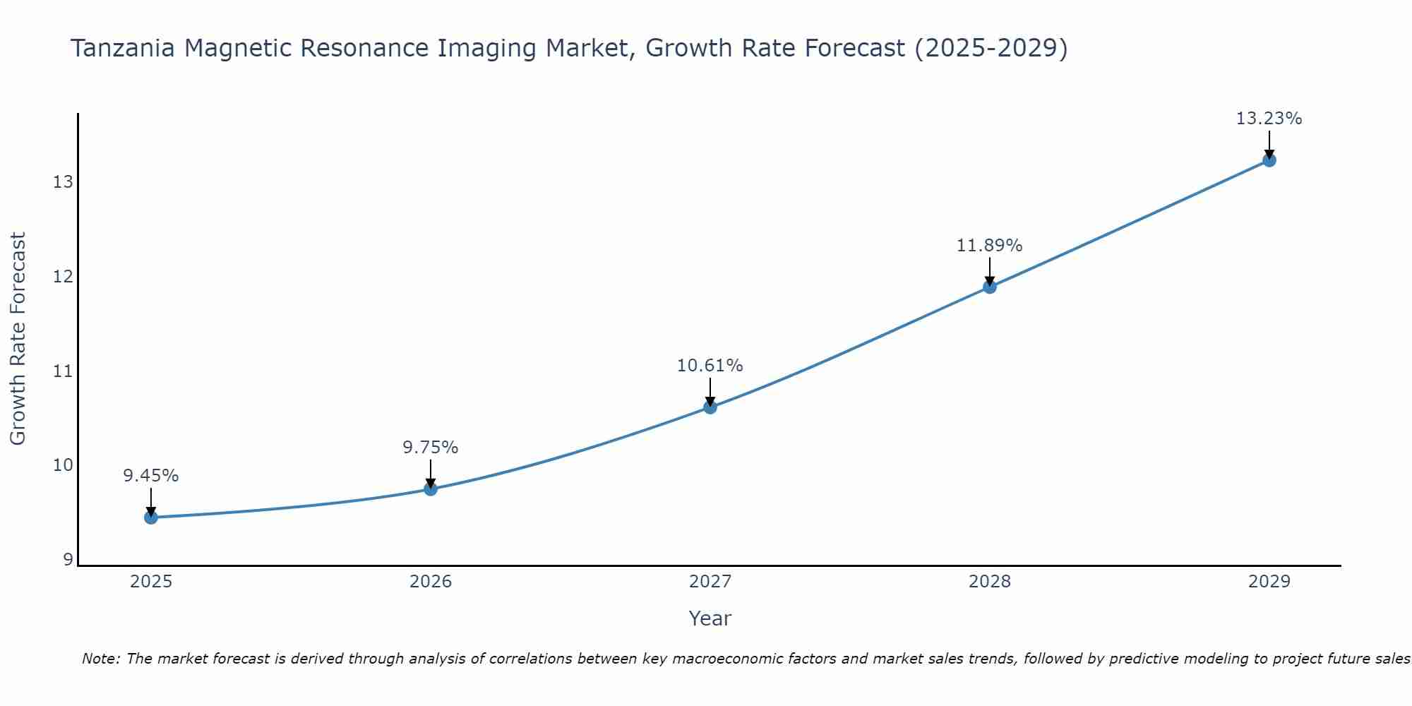 Tanzania Magnetic Resonance Imaging Market Growth Rate