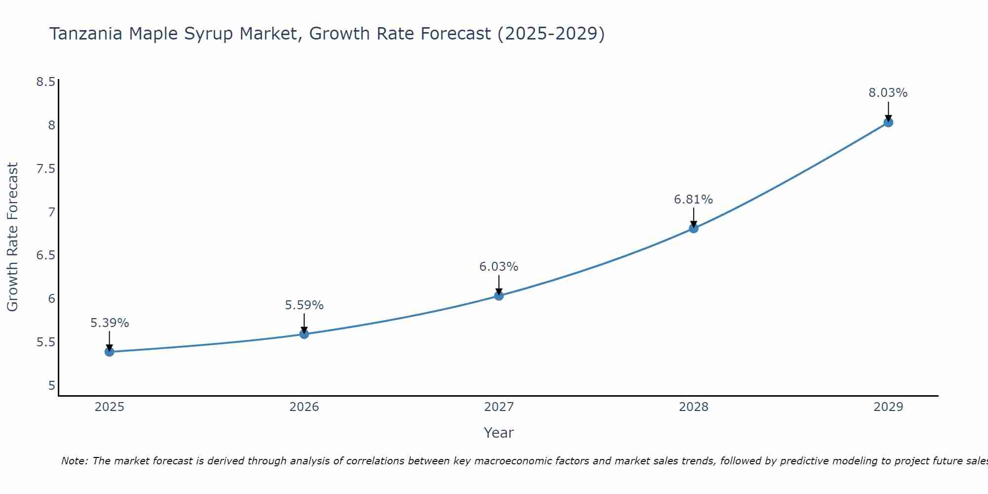 Tanzania Maple Syrup Market Growth Rate