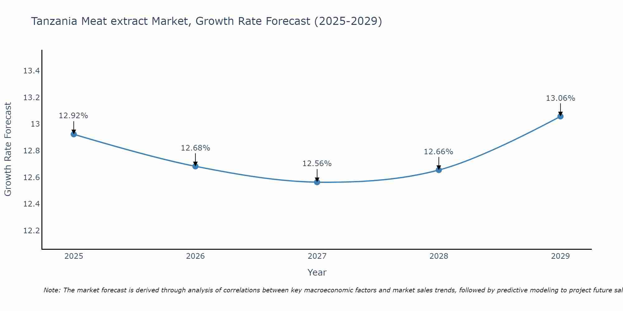 Tanzania Meat extract Market Growth Rate