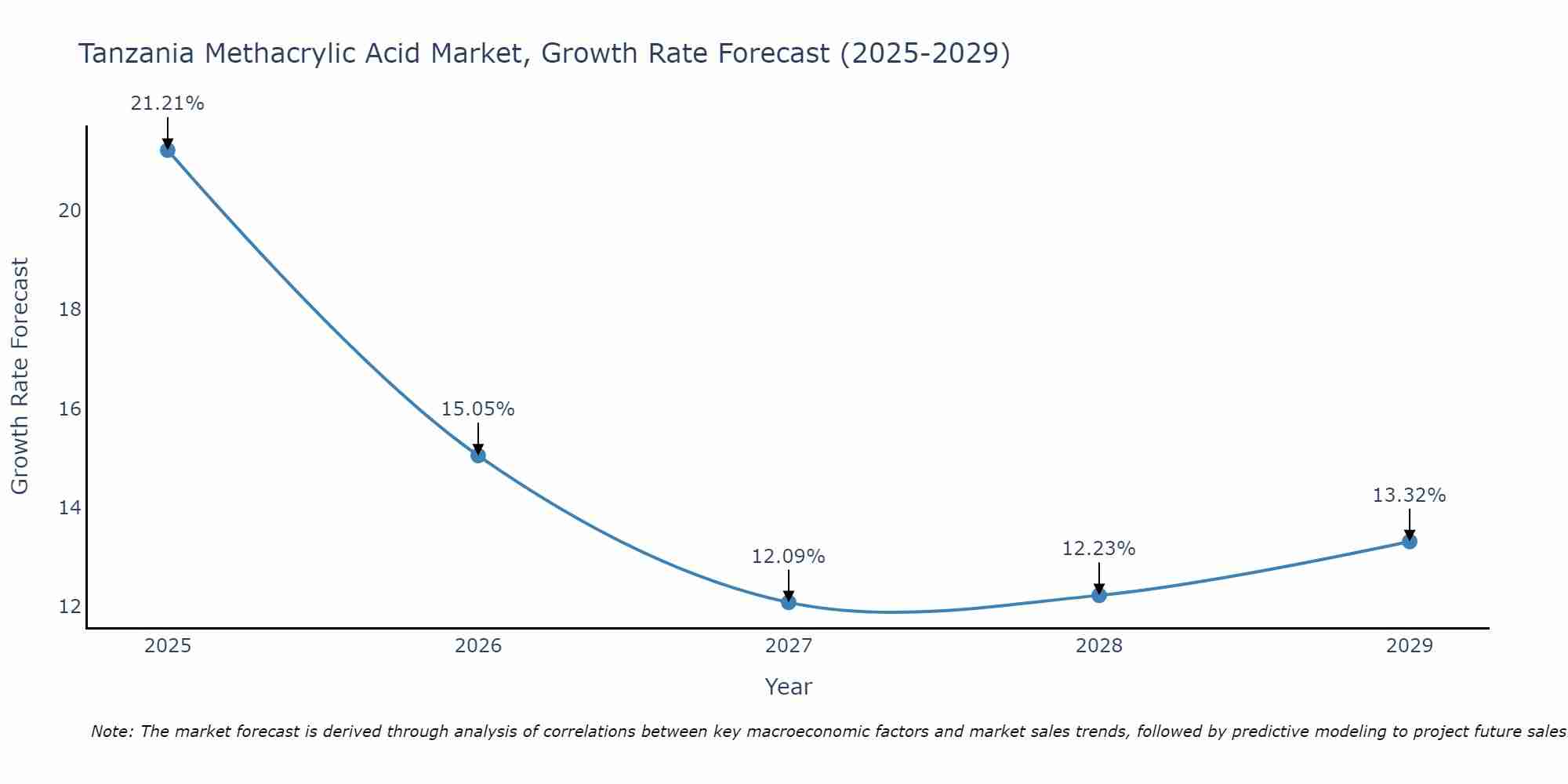 Tanzania Methacrylic Acid Market Growth Rate