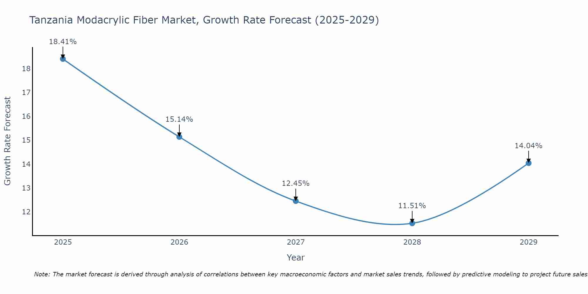 Tanzania Modacrylic Fiber Market Growth Rate