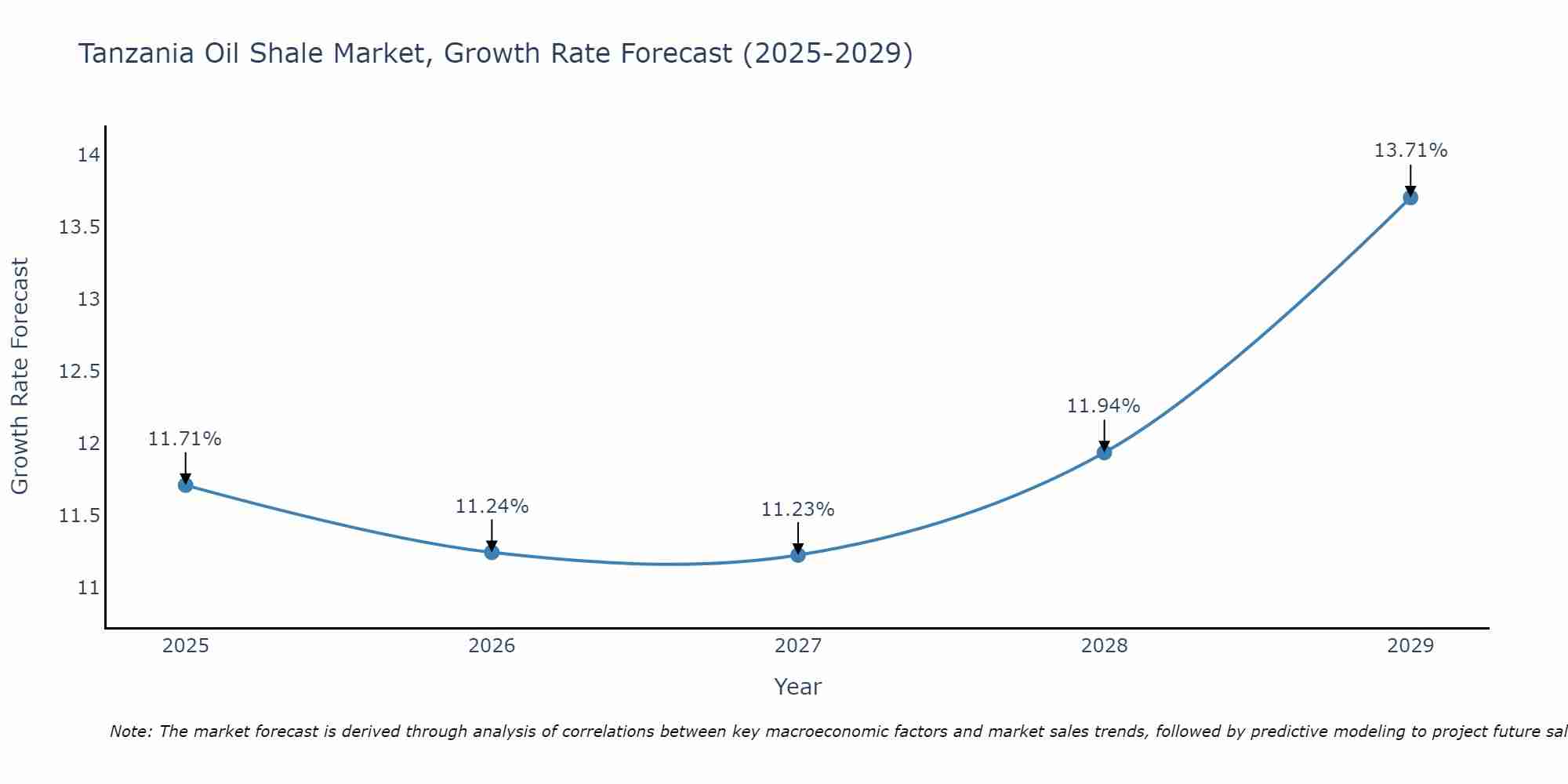 Tanzania Oil Shale Market Growth Rate