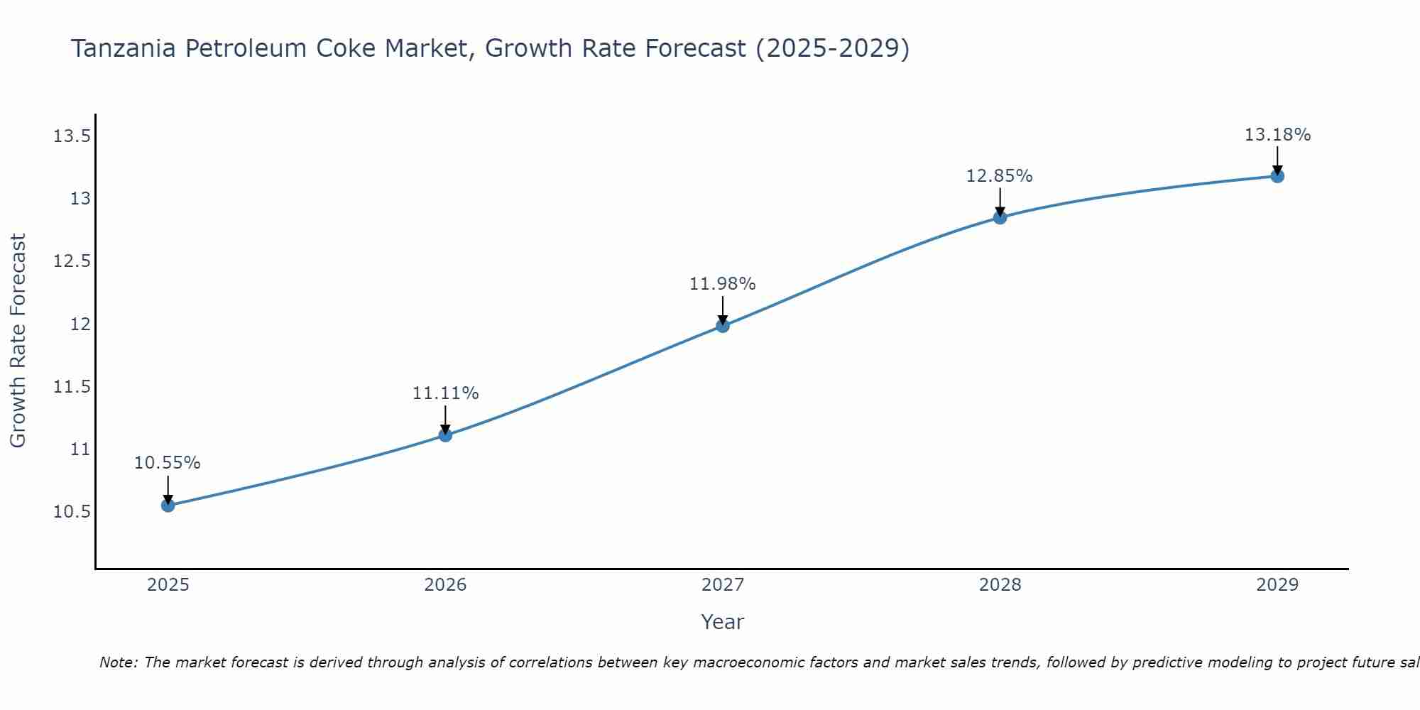Tanzania Petroleum Coke Market Growth Rate