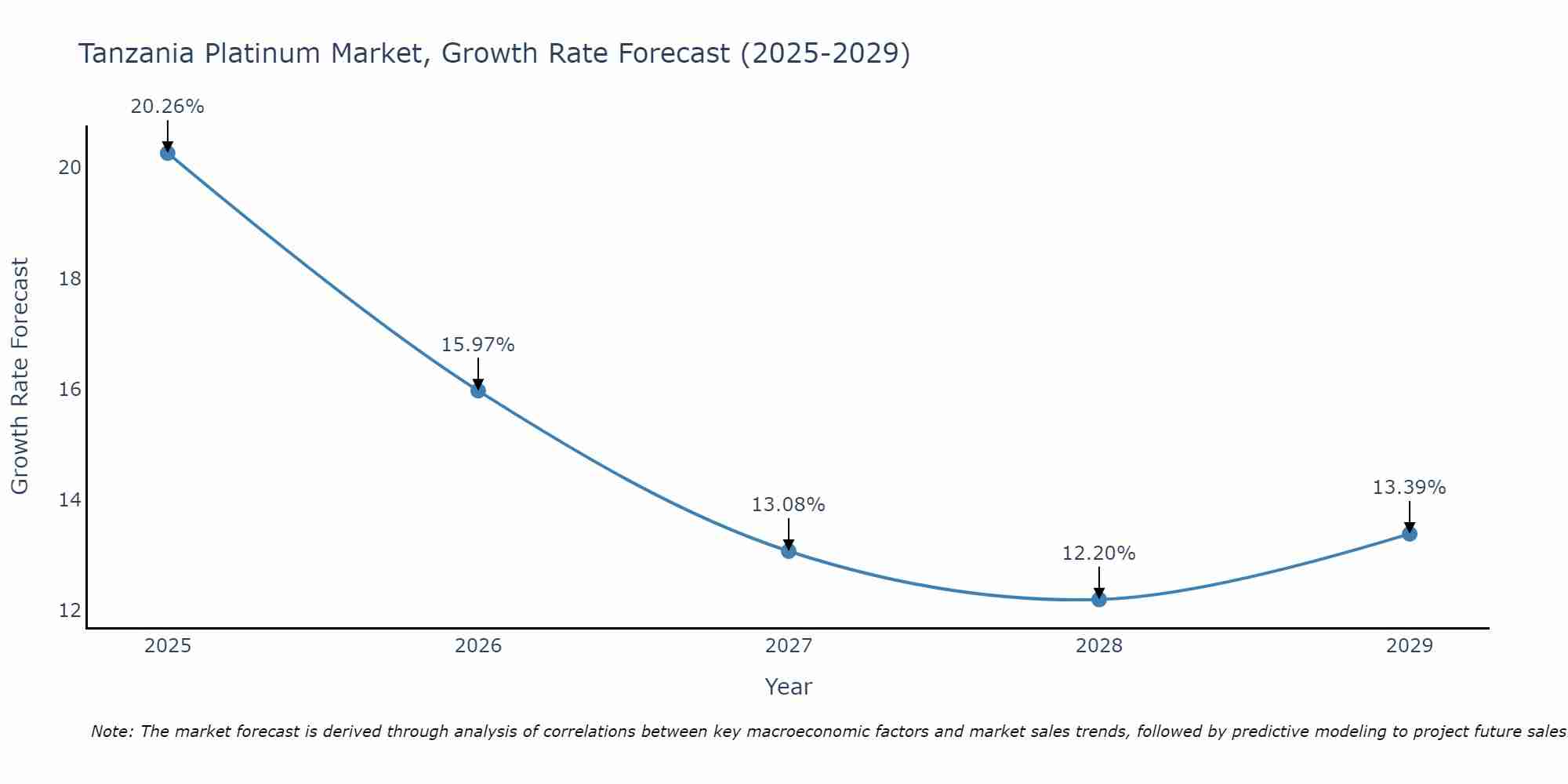 Tanzania Platinum Market Growth Rate