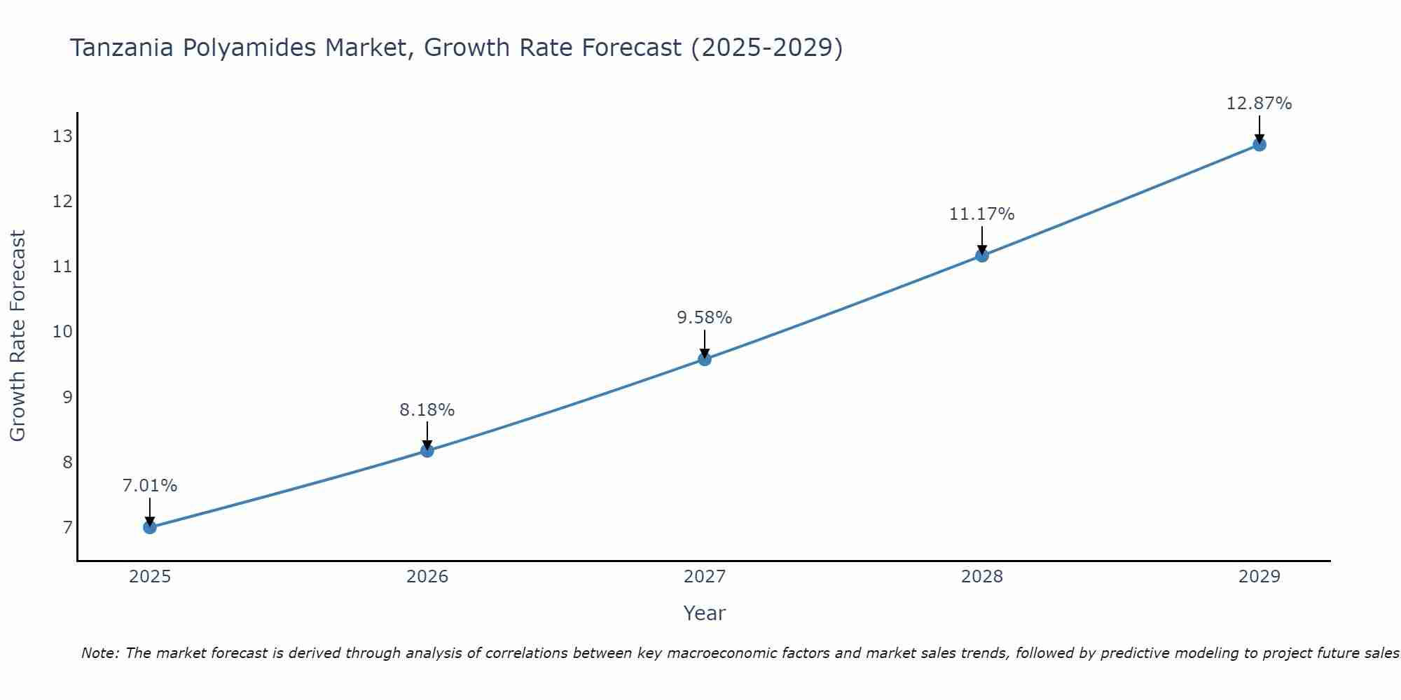 Tanzania Polyamides Market Growth Rate