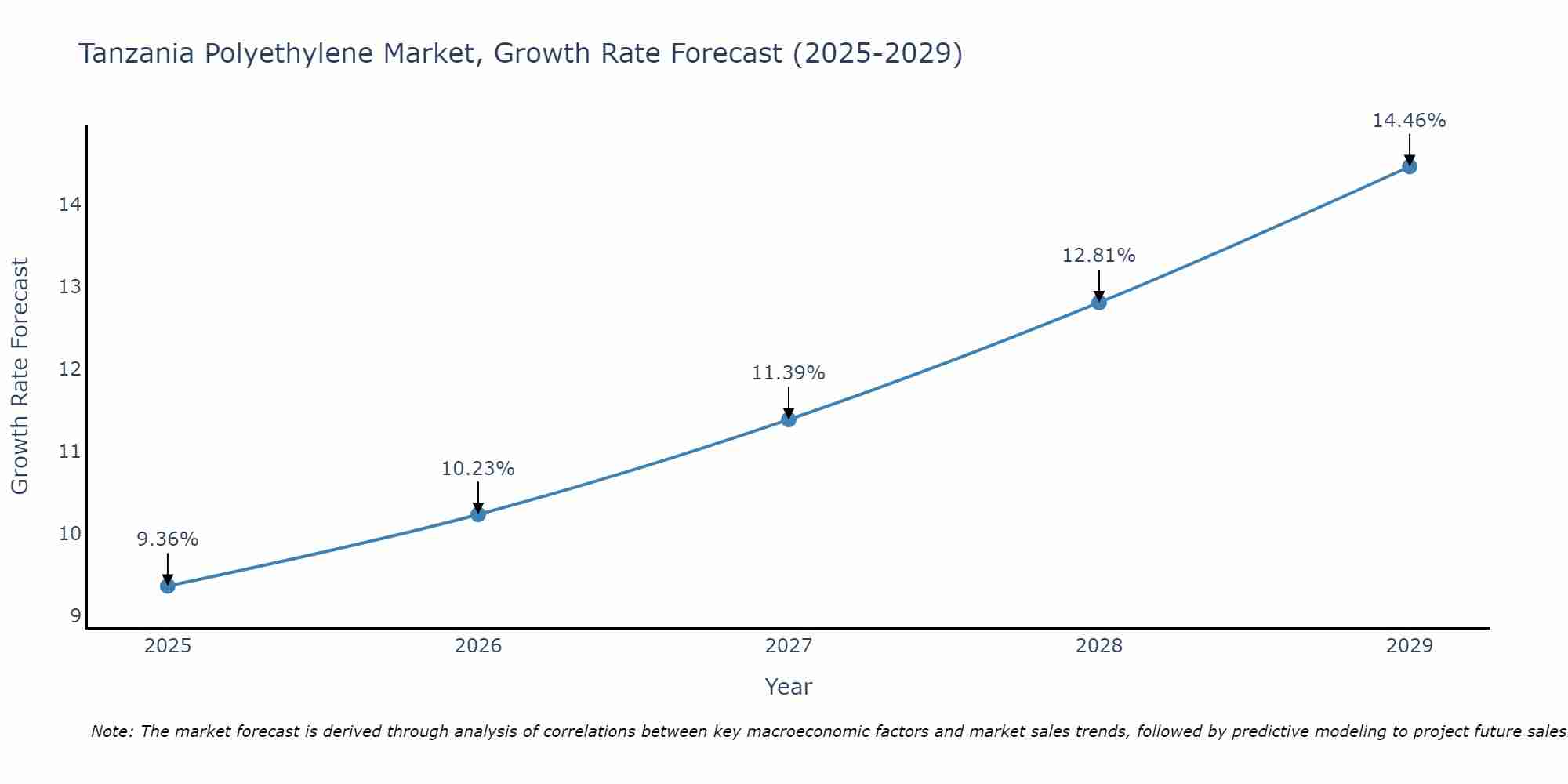 Tanzania Polyethylene Market Growth Rate