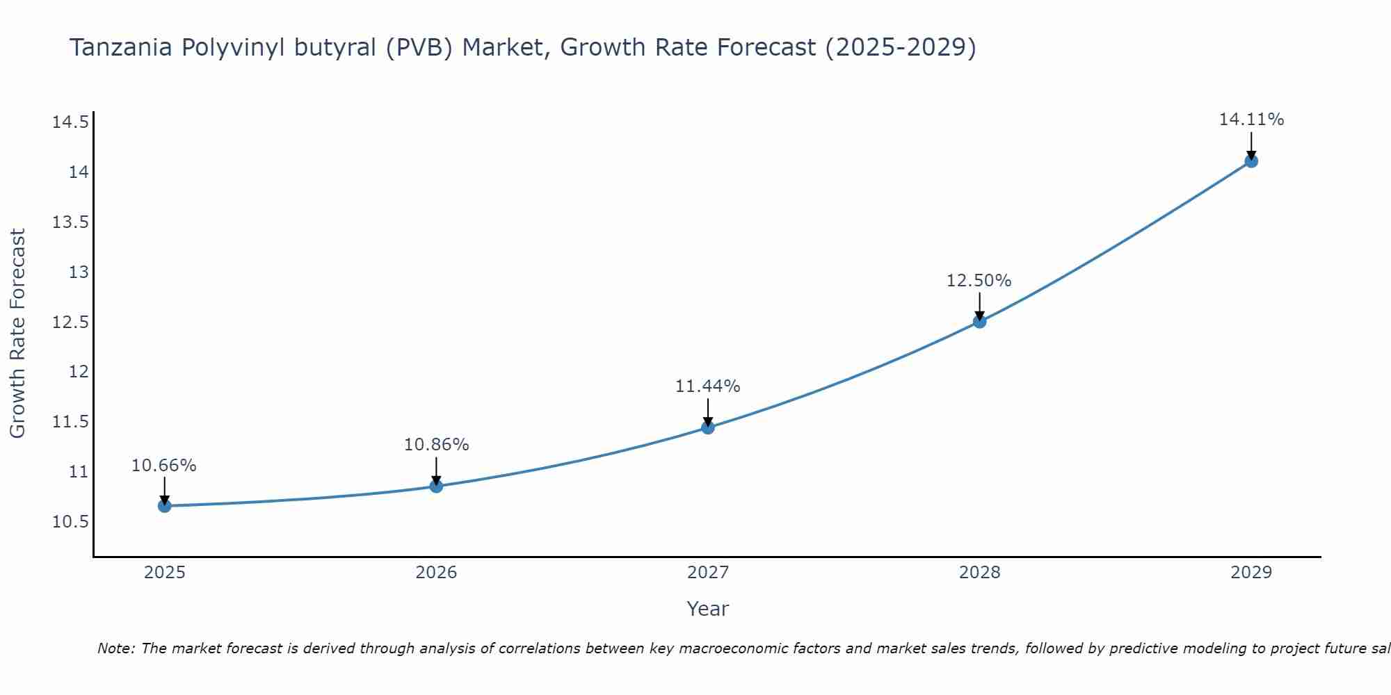 Tanzania Polyvinyl butyral (PVB) Market Growth Rate