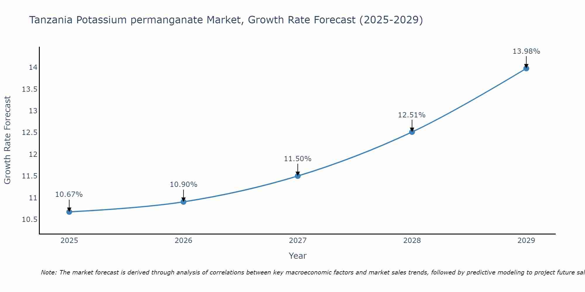 Tanzania Potassium permanganate Market Growth Rate
