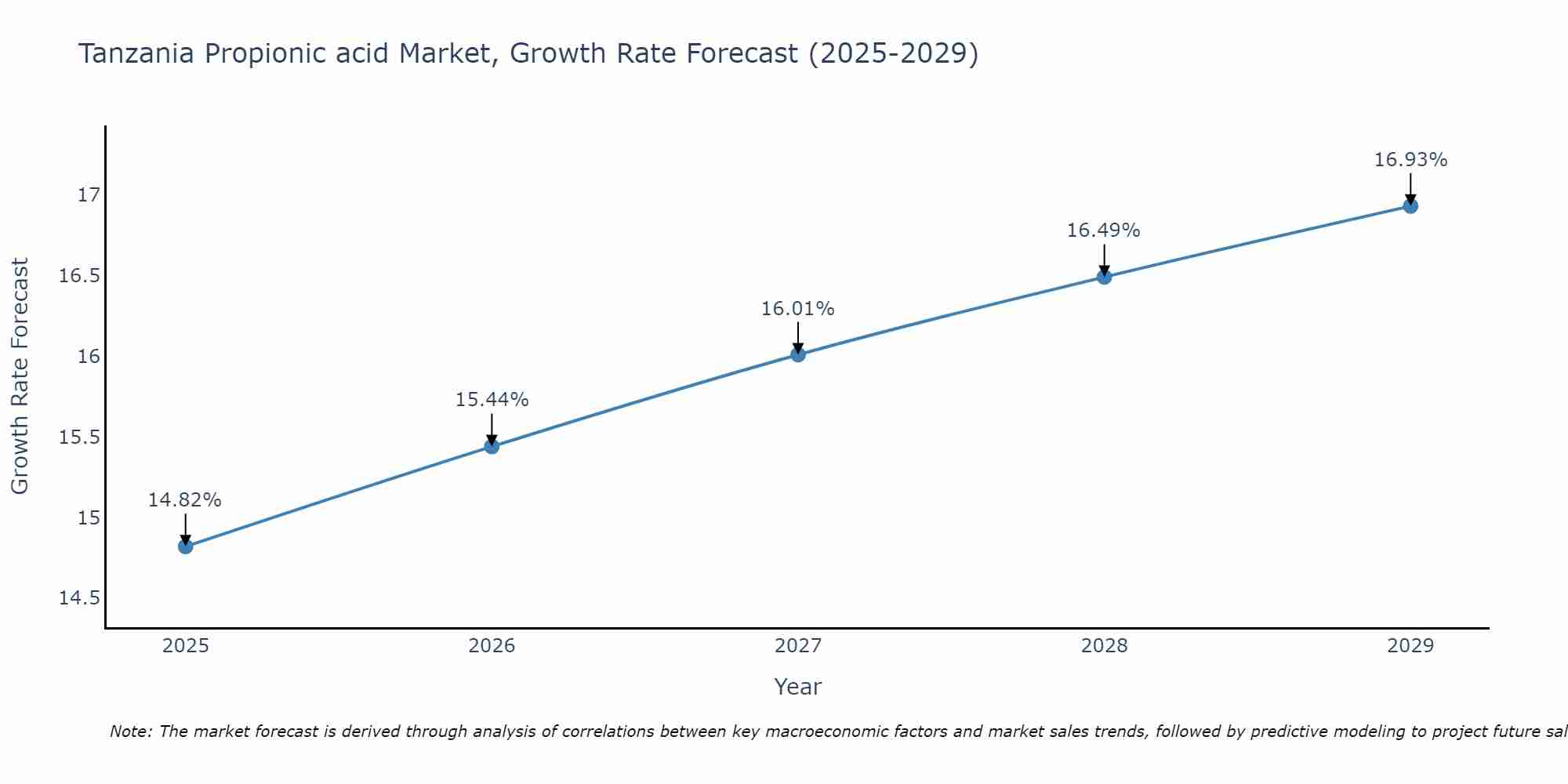 Tanzania Propionic acid Market Growth Rate