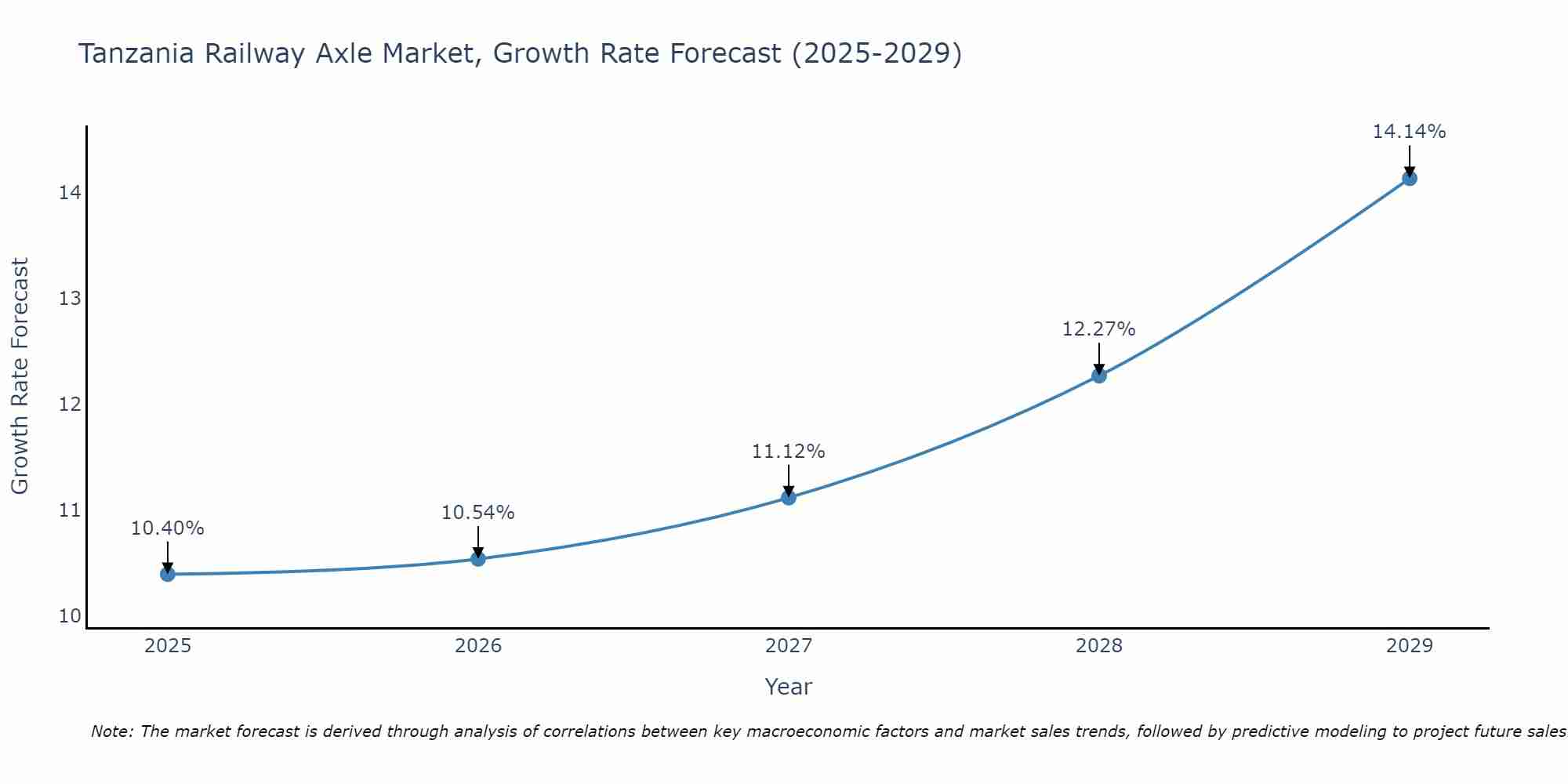 Tanzania Railway Axle Market Growth Rate