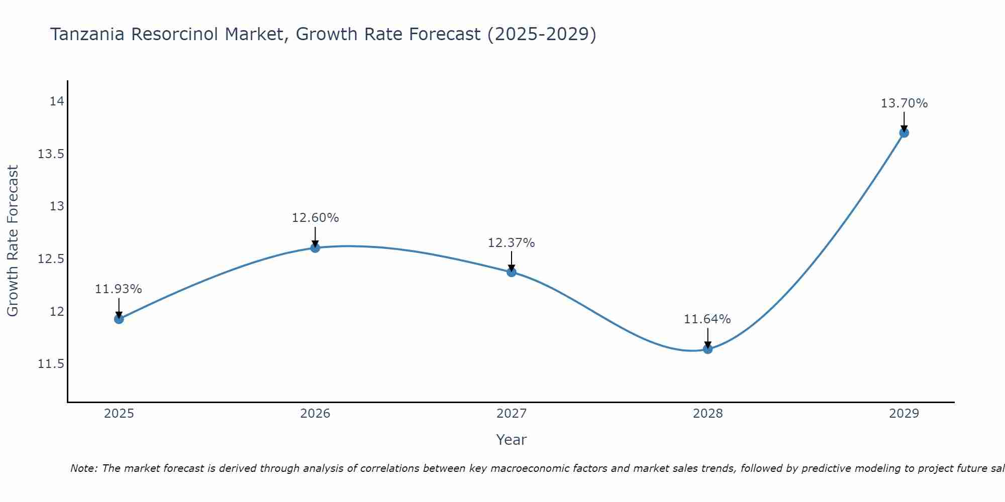 Tanzania Resorcinol Market Growth Rate