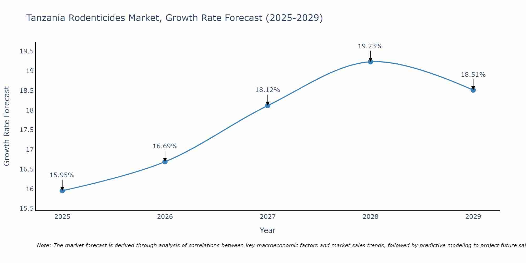 Tanzania Rodenticides Market Size Growth Rate